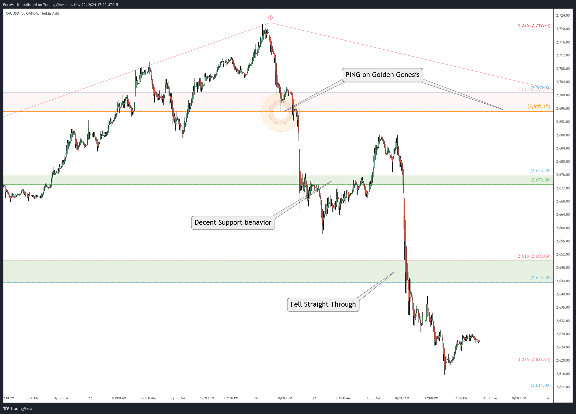 OANDA:XAUUSD Chart Image by EuroMotif
