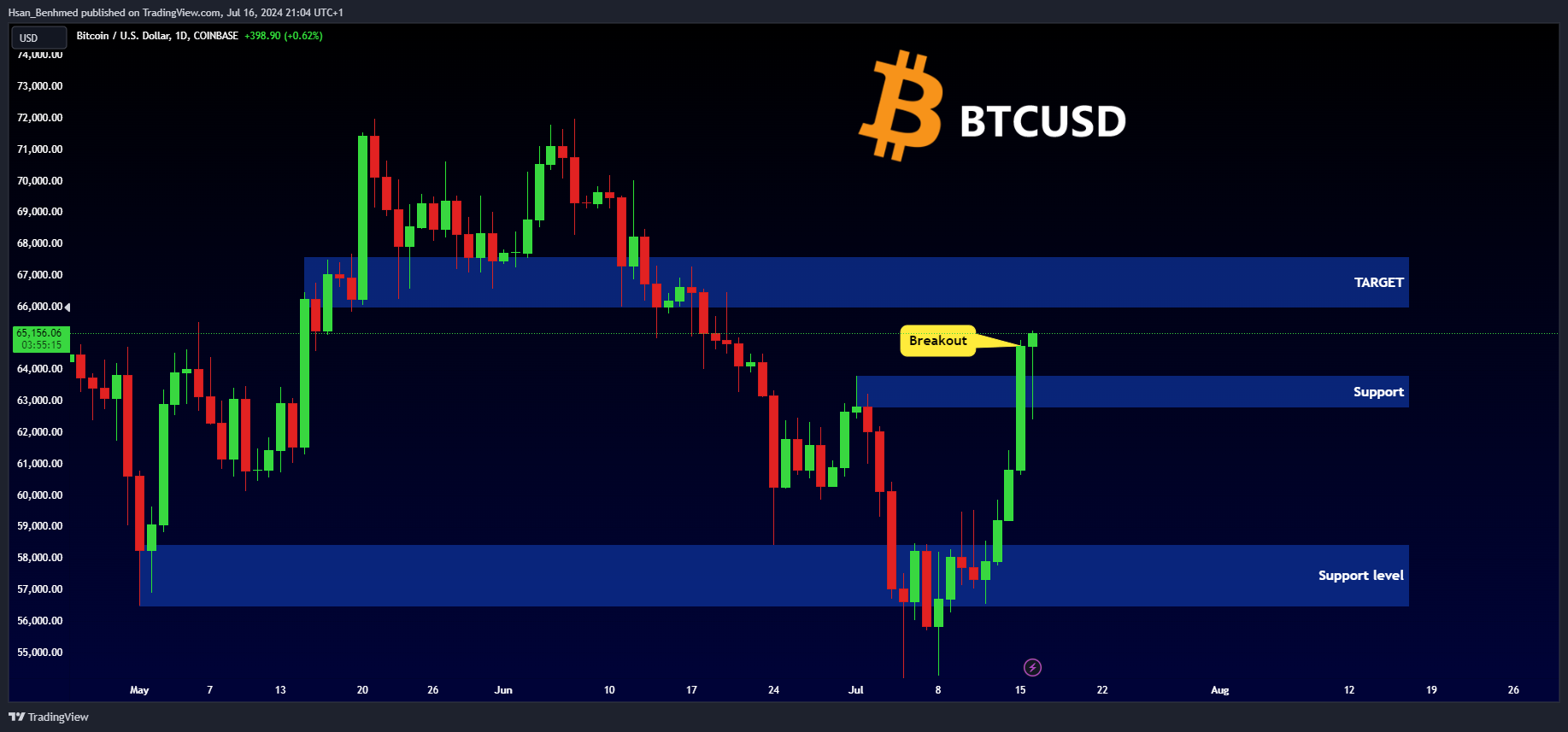 COINBASE:BTCUSD Chart Image by Hsan_Benhmed