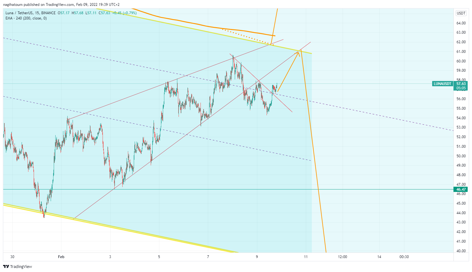 BINANCE:LUNAUSDT Chart Image by nagihatoum
