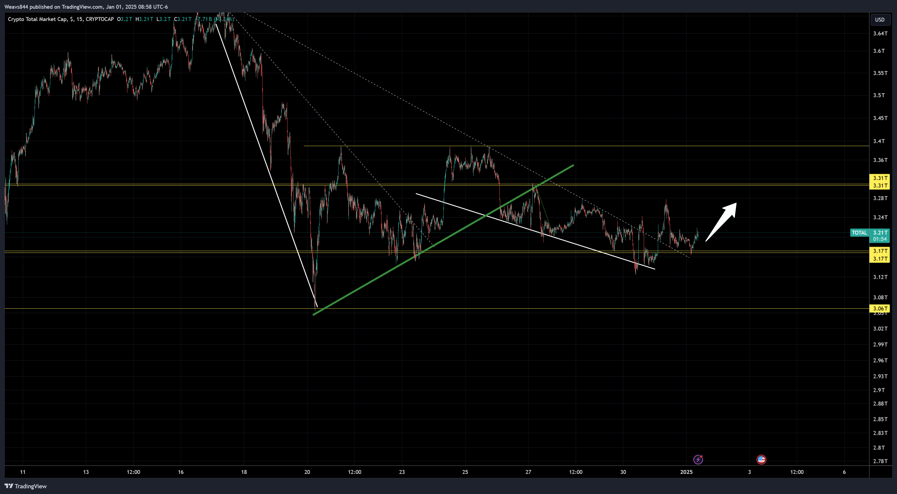 CRYPTOCAP:TOTAL Chart Image by Weavs844