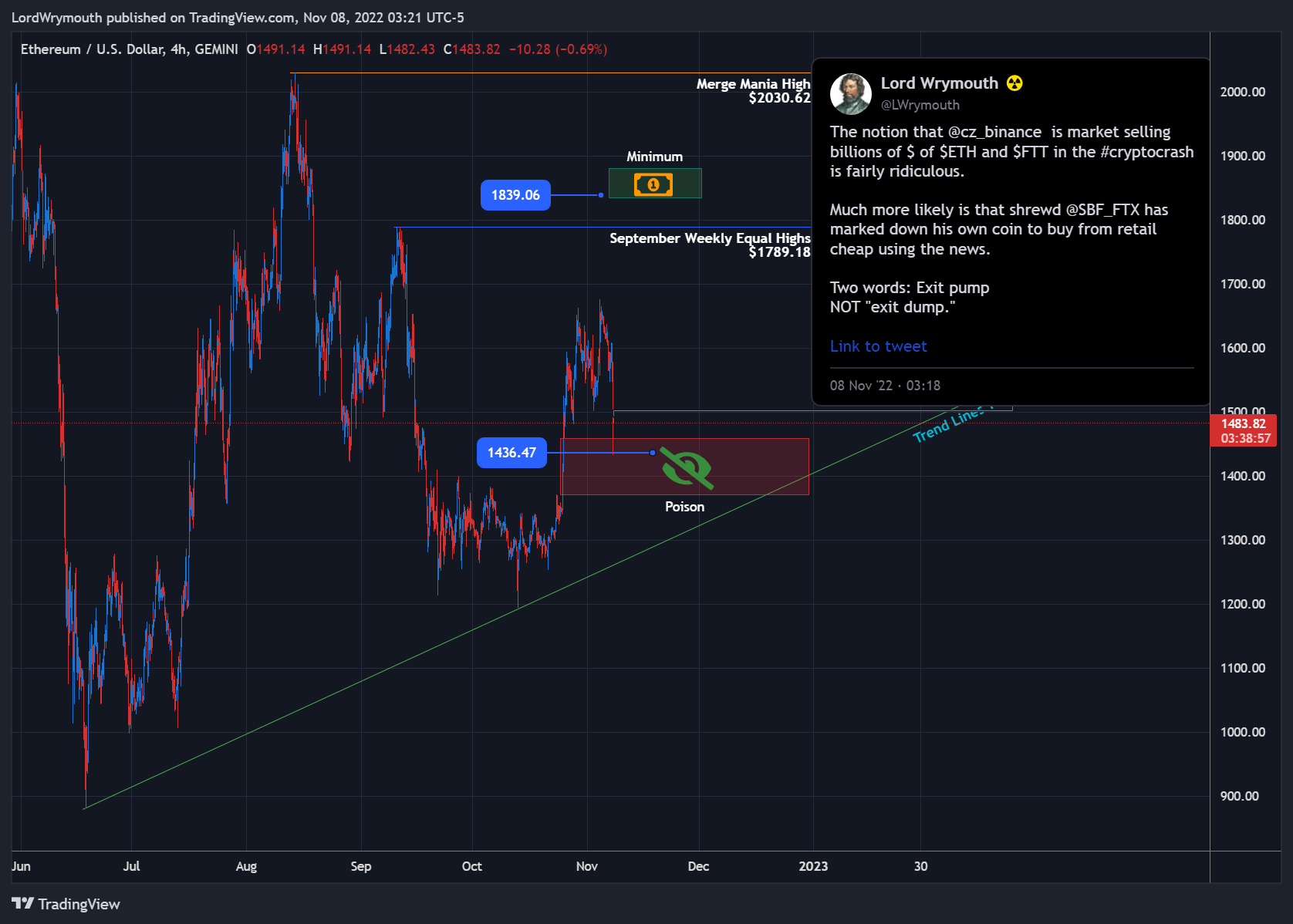 GEMINI:ETHUSD Chart Image by LordWrymouth