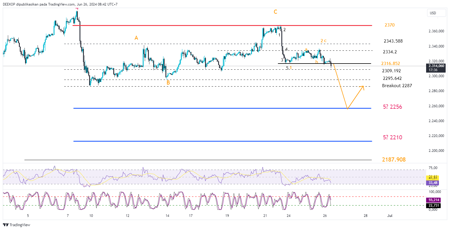 OANDA:XAUUSD Chart Image by DEEKOP