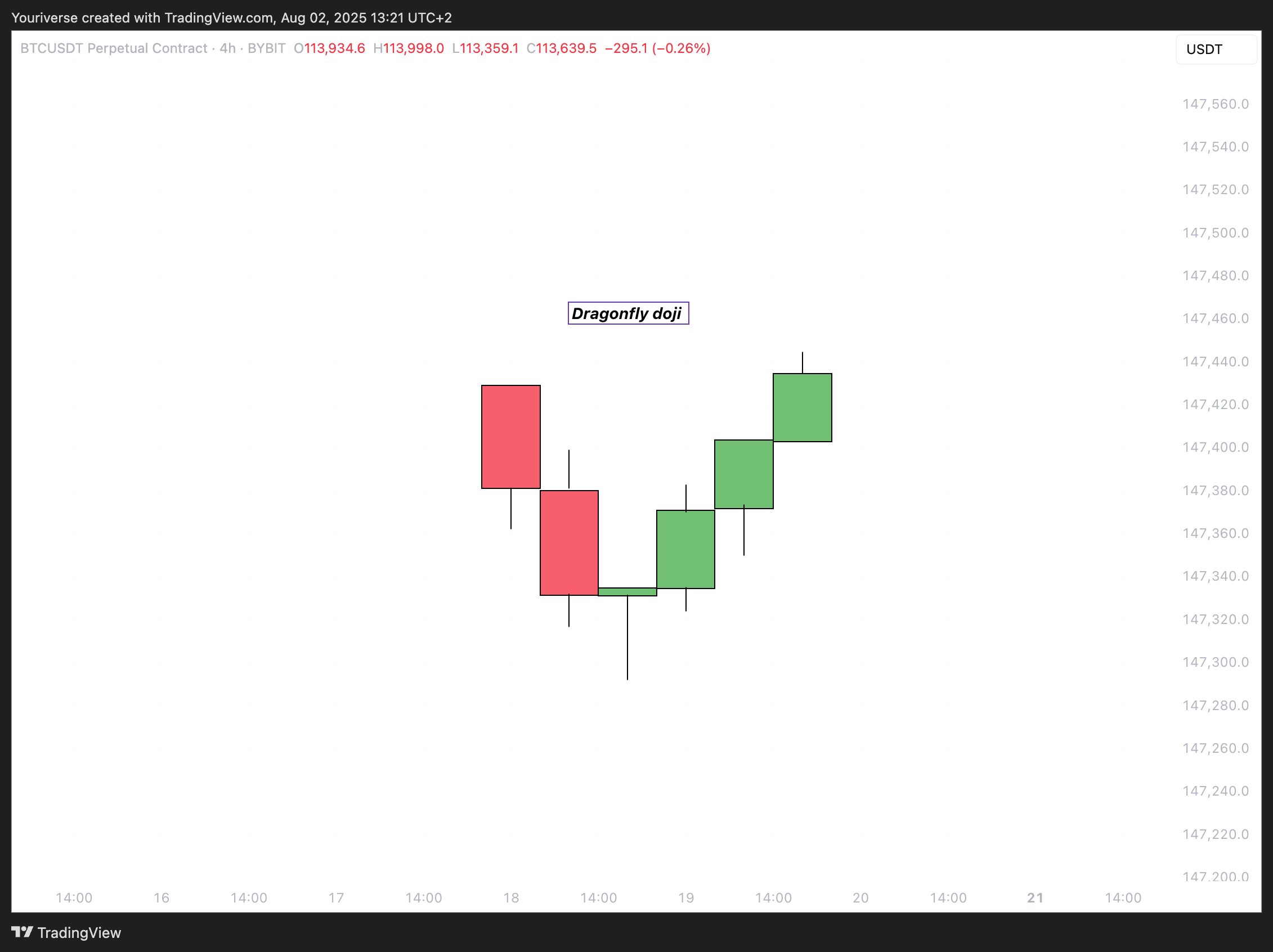 BYBIT:BTCUSDT.P Chart Image by Youriverse