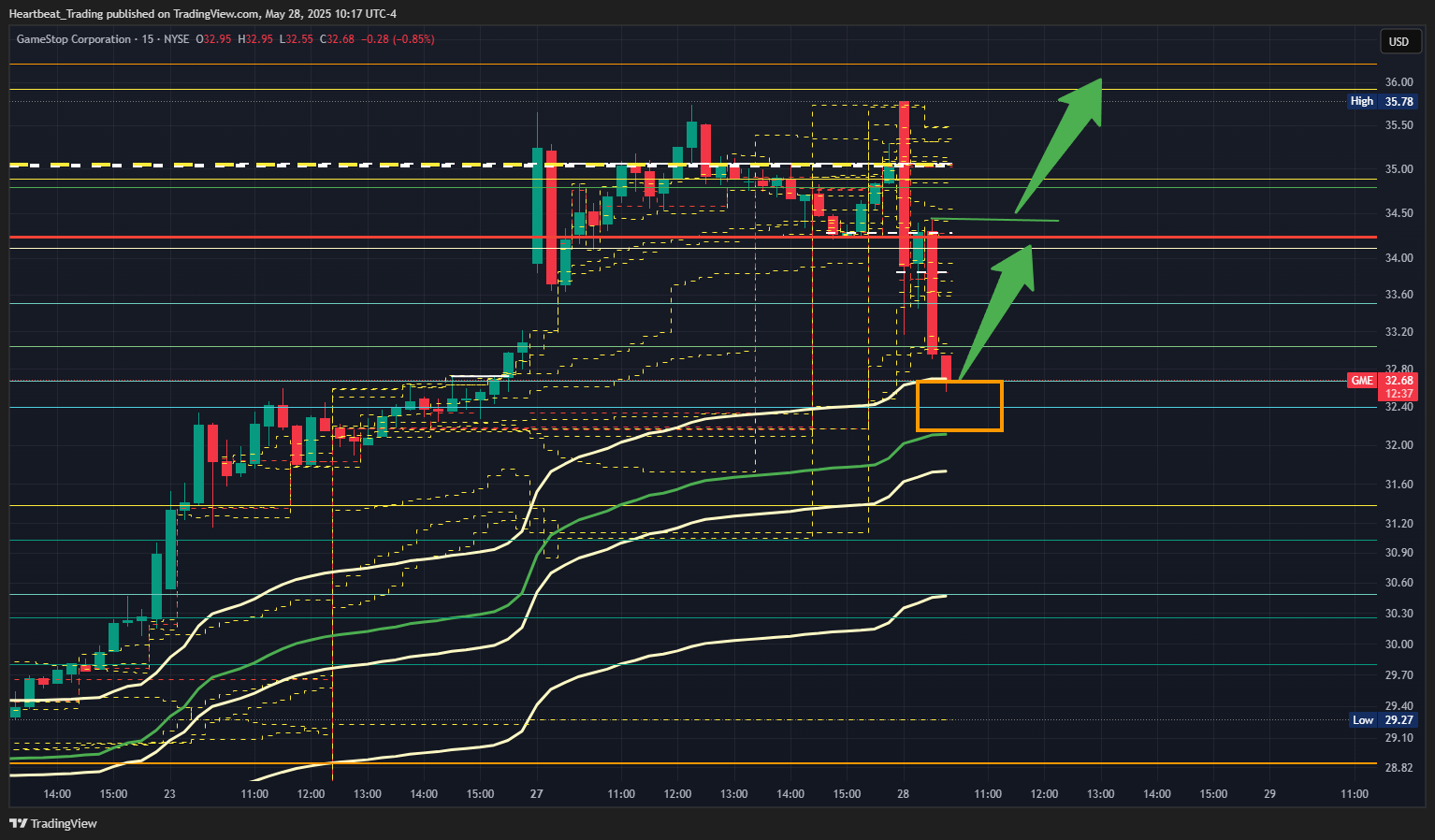BATS:GME Chart Image by Heartbeat_Trading