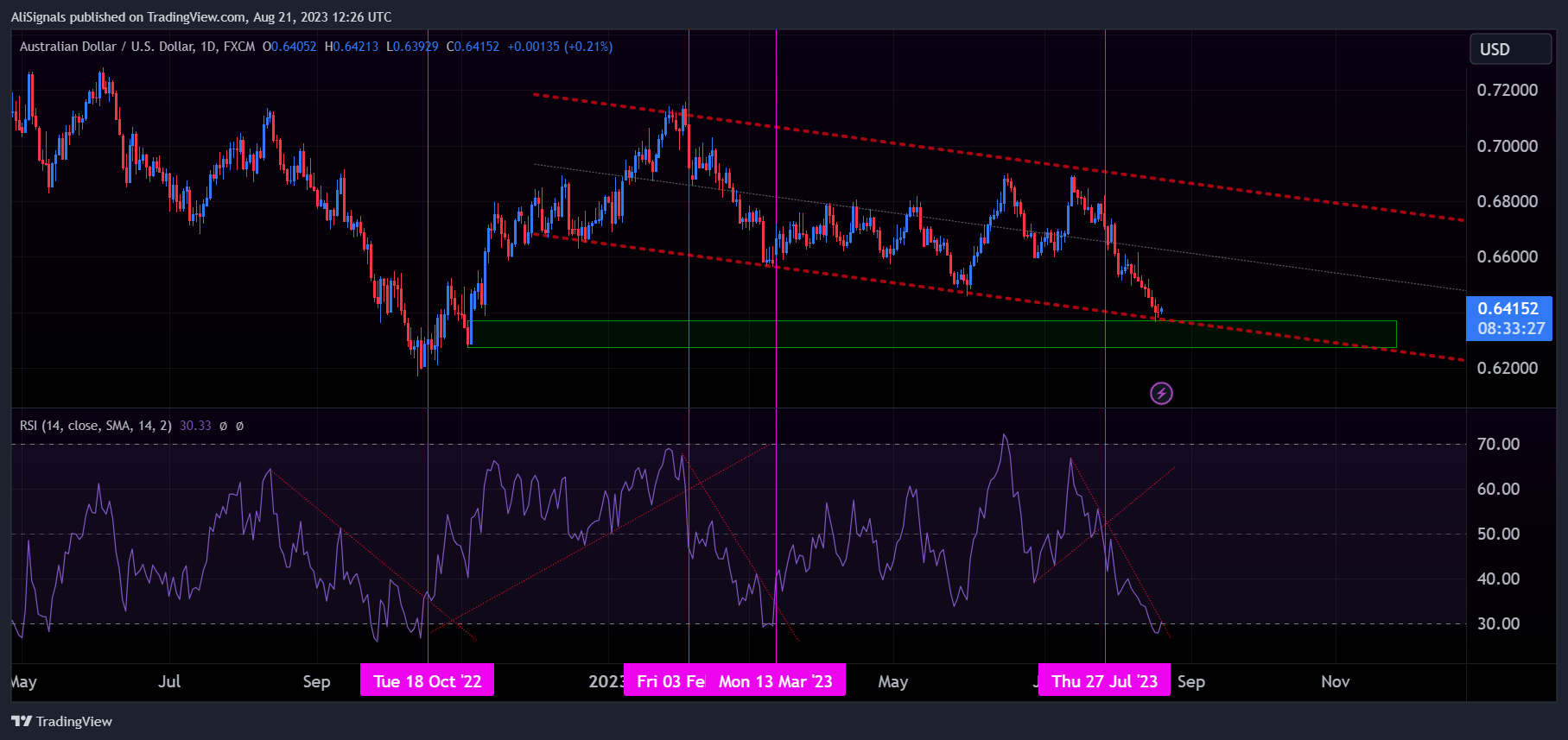 FX:AUDUSD Chart Image by AliSignals