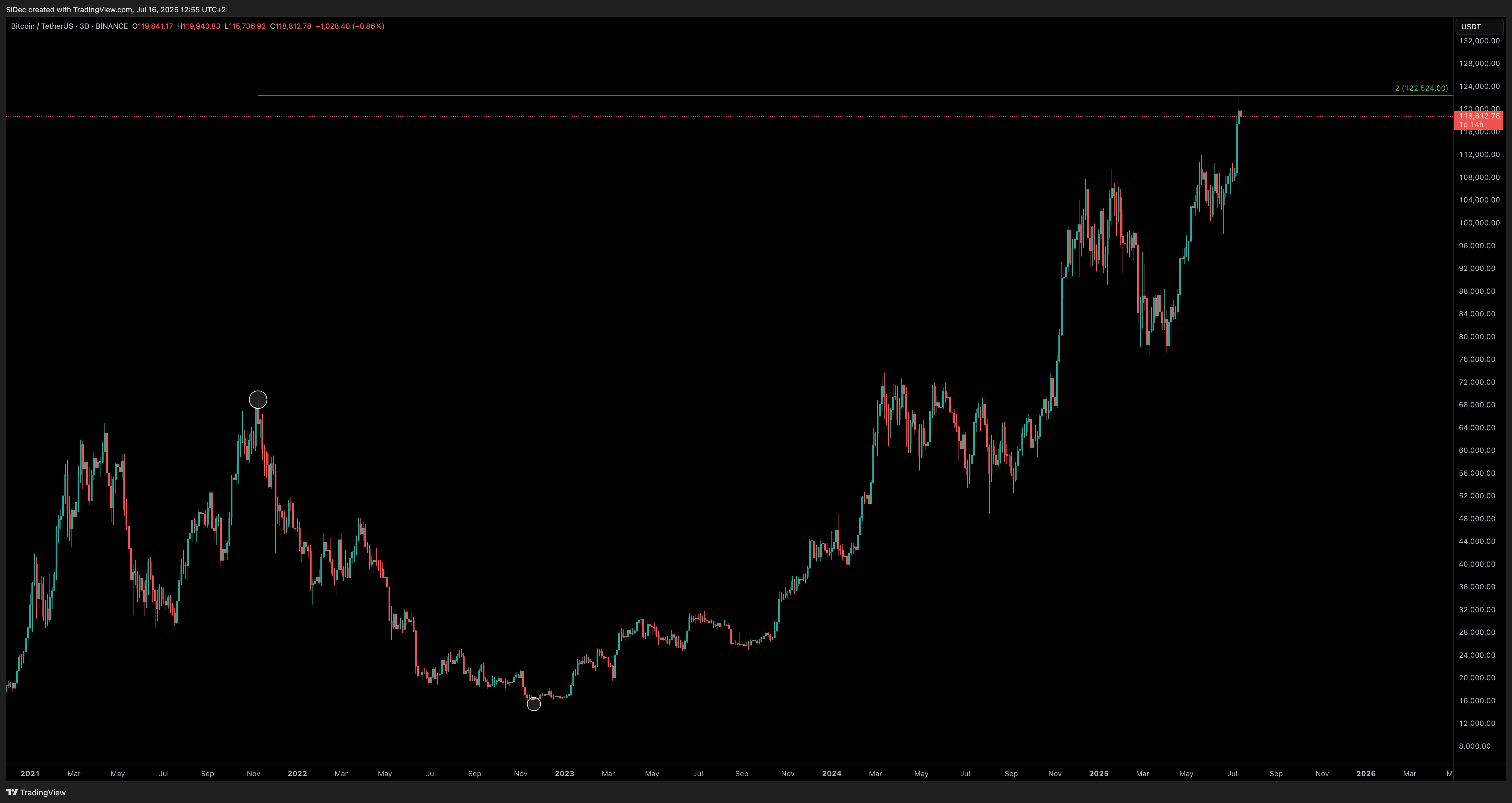BINANCE:BTCUSDT Chart Image by SiDec