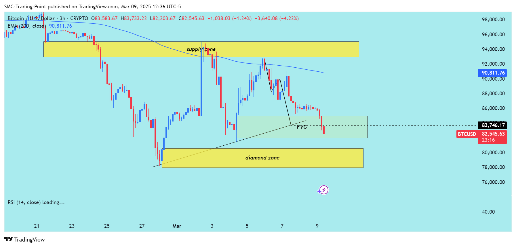 CRYPTO:BTCUSD Chart Image by SMC-Trading-Point