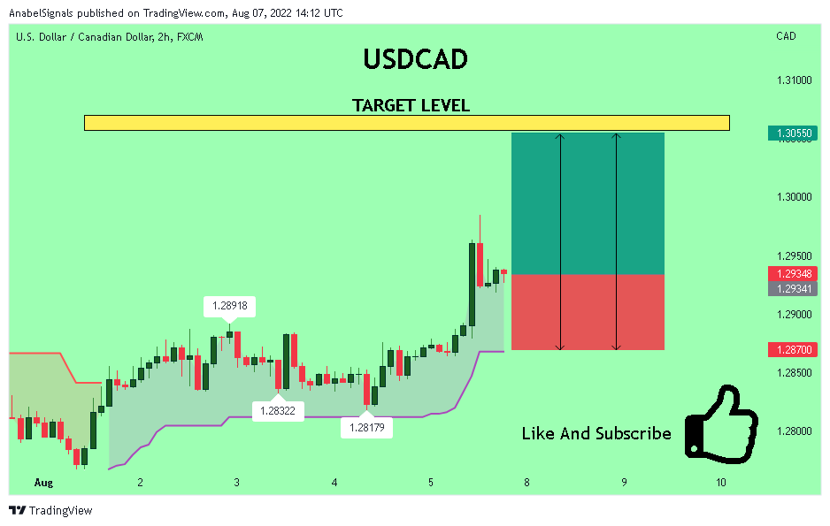 FX:USDCAD Chart Image by AnabelSignals
