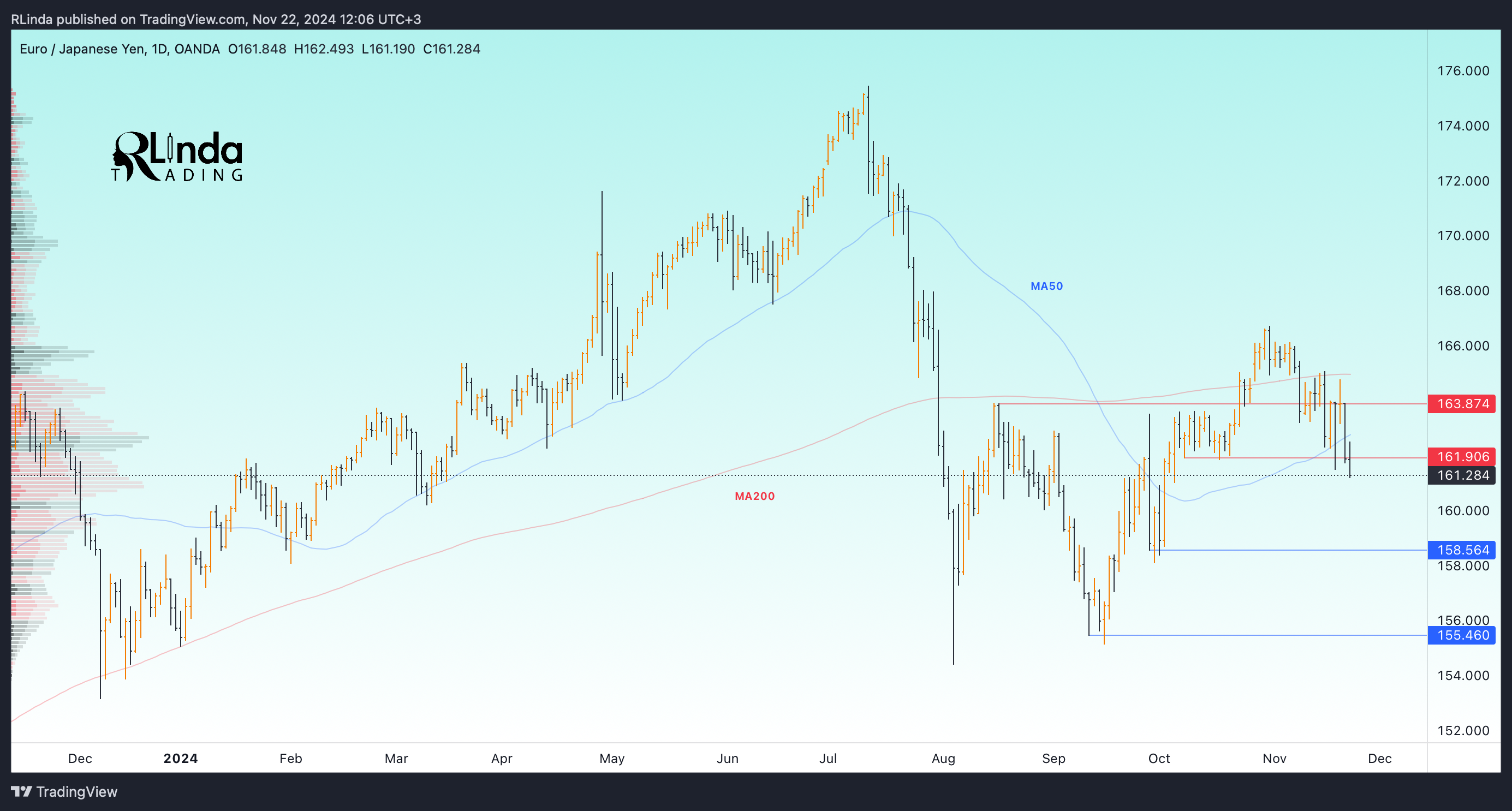 OANDA:EURJPY Chart Image by RLinda