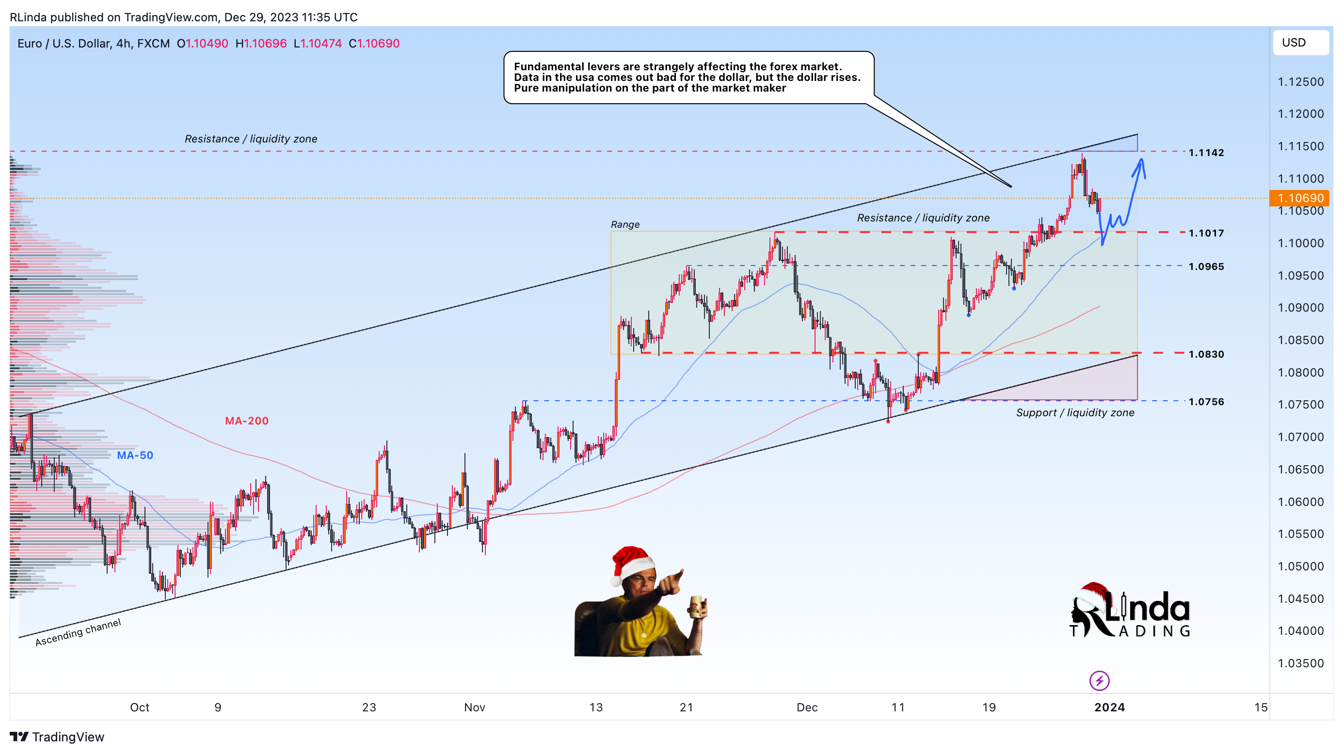 FX:EURUSD Chart Image by RLinda