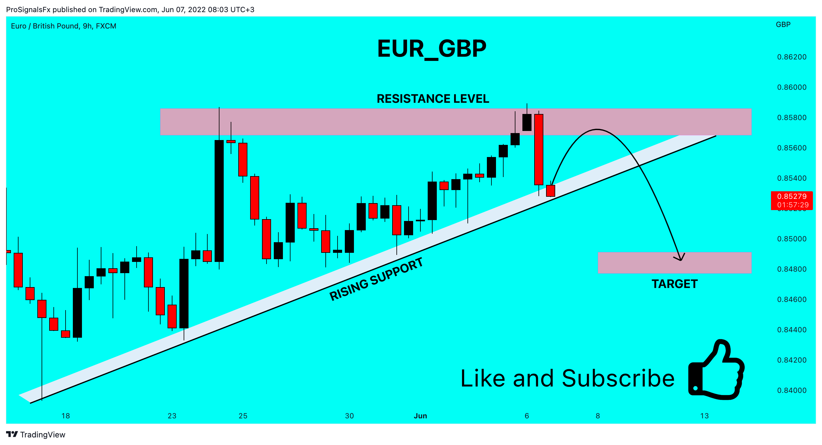 FX:EURGBP Chart Image by ProSignalsFx
