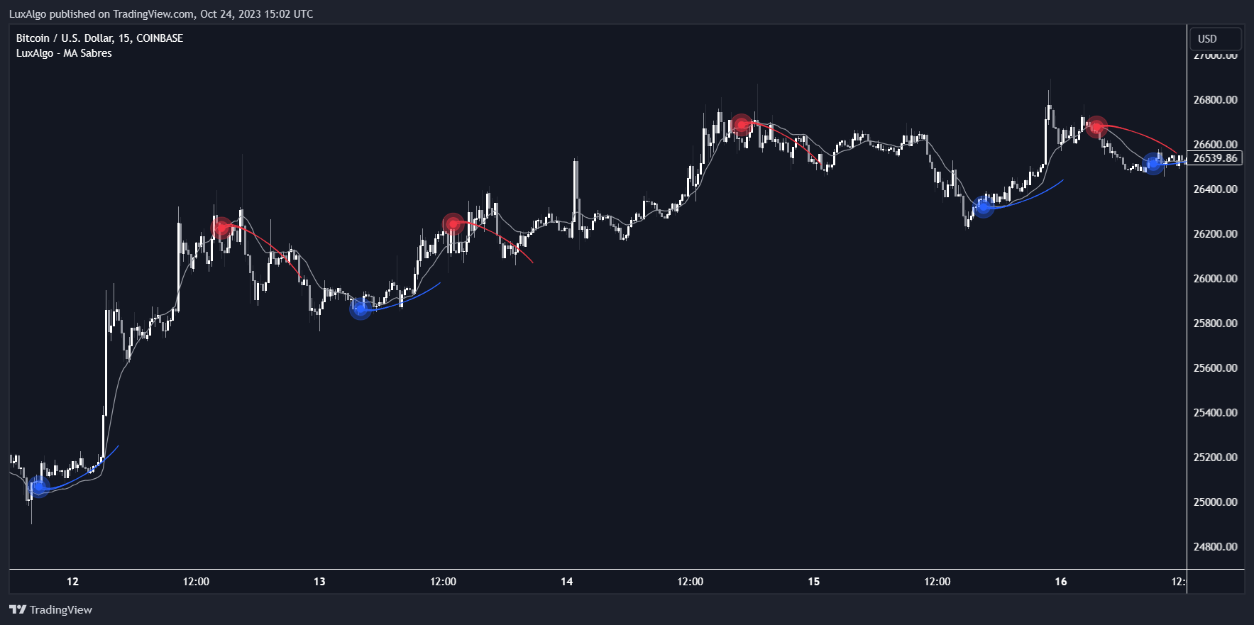 COINBASE:BTCUSD Chart Image by LuxAlgo
