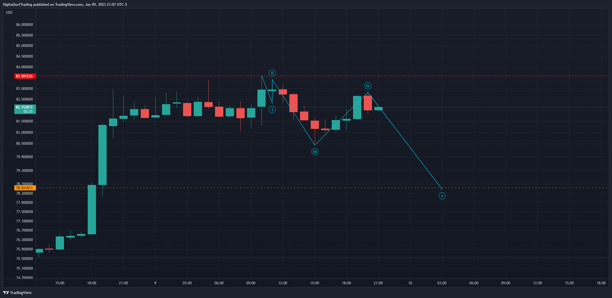 BINANCE:LTCUSD Chart Image by DigitalSurfTrading