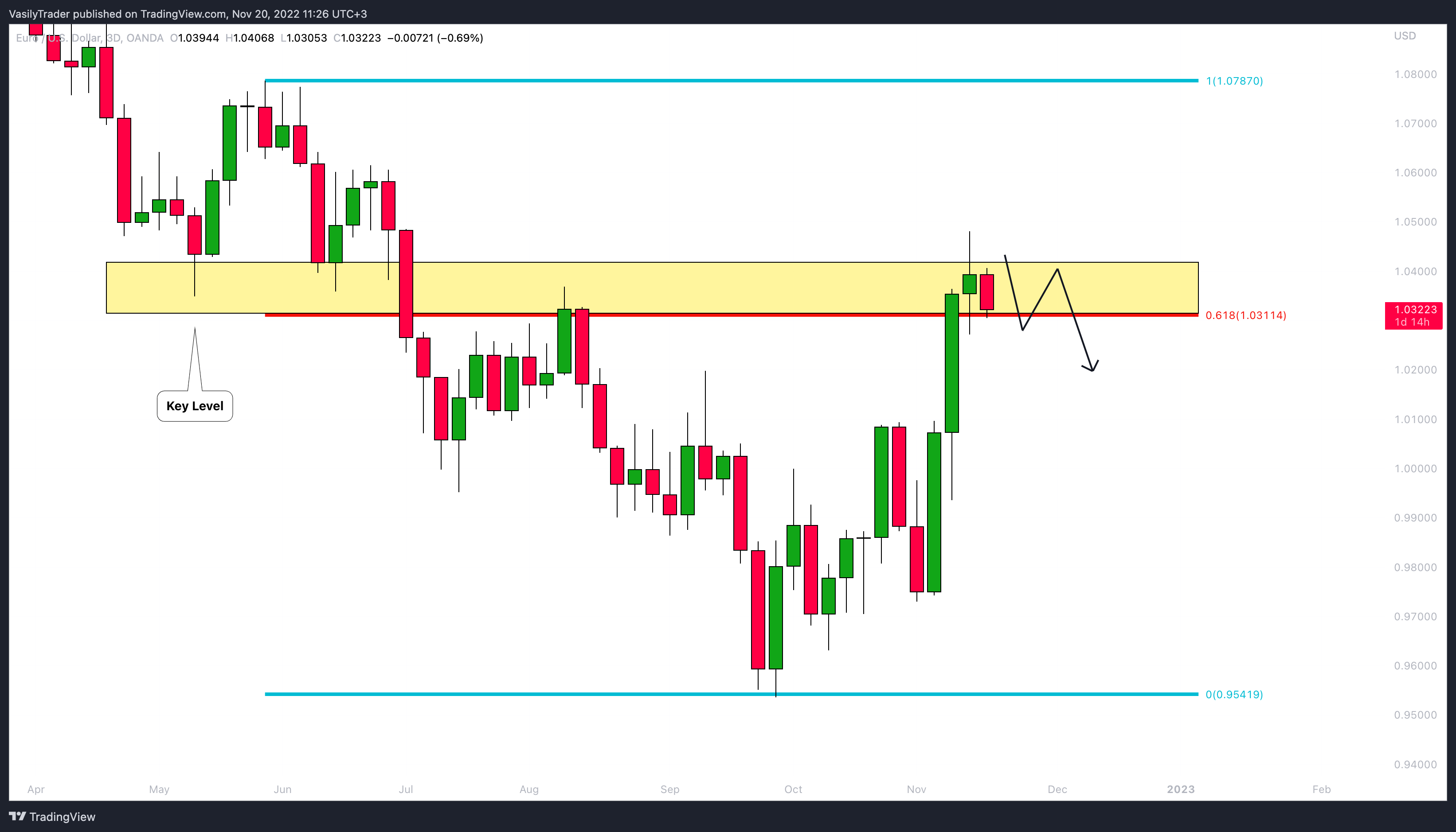 OANDA:EURUSD Chart Image by VasilyTrader