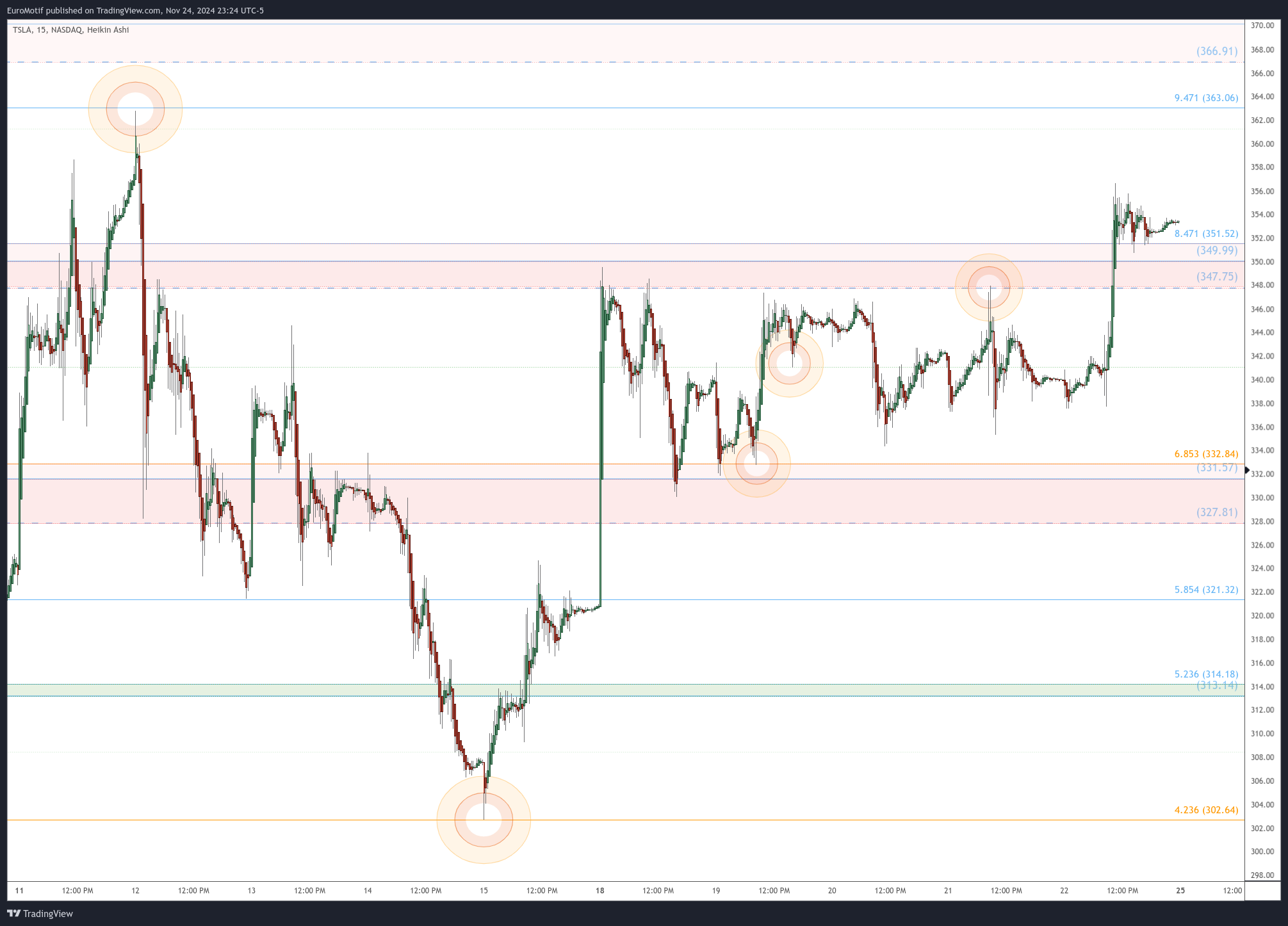 BATS:TSLA Chart Image by EuroMotif