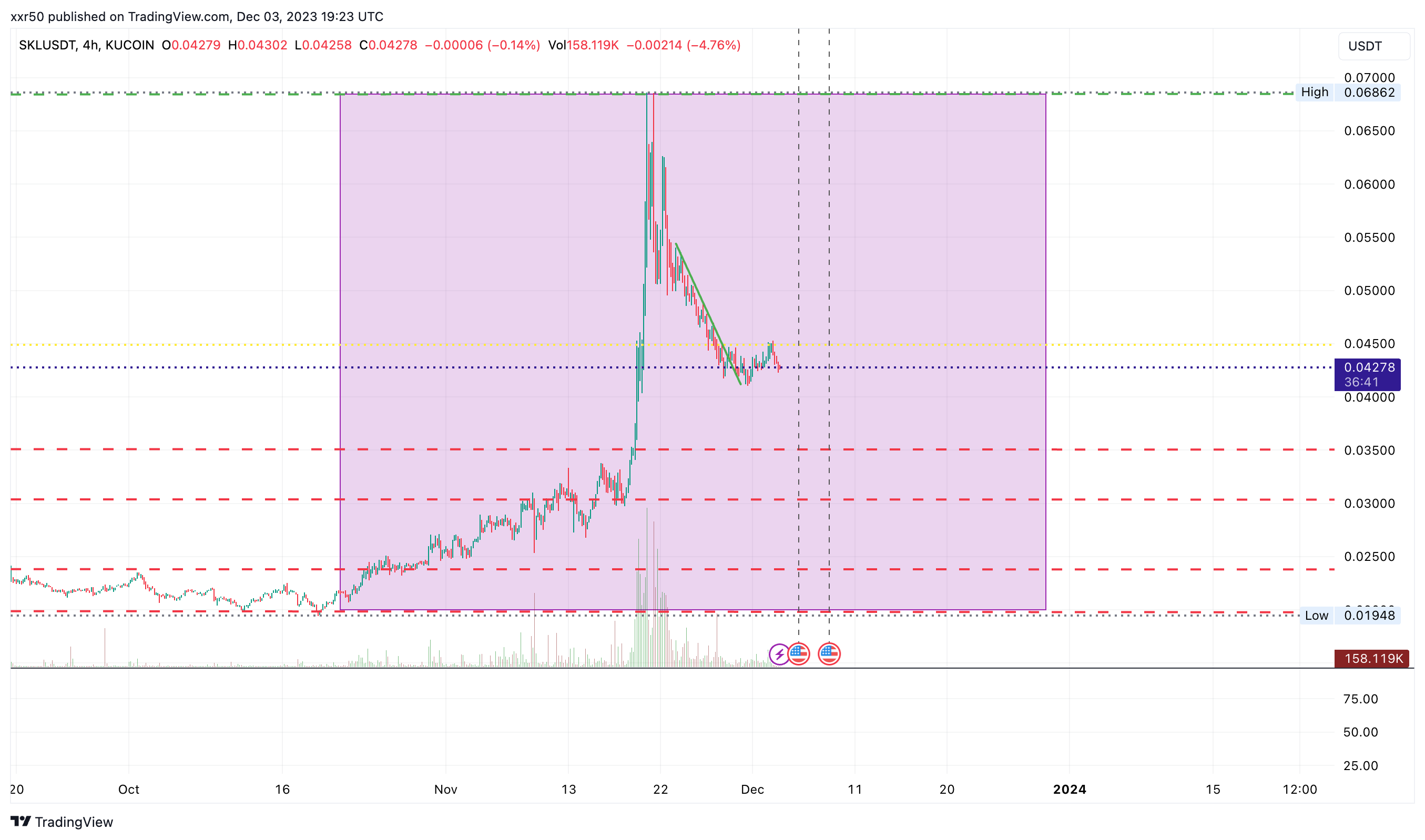 KUCOIN:SKLUSDT Chart Image by xxr50