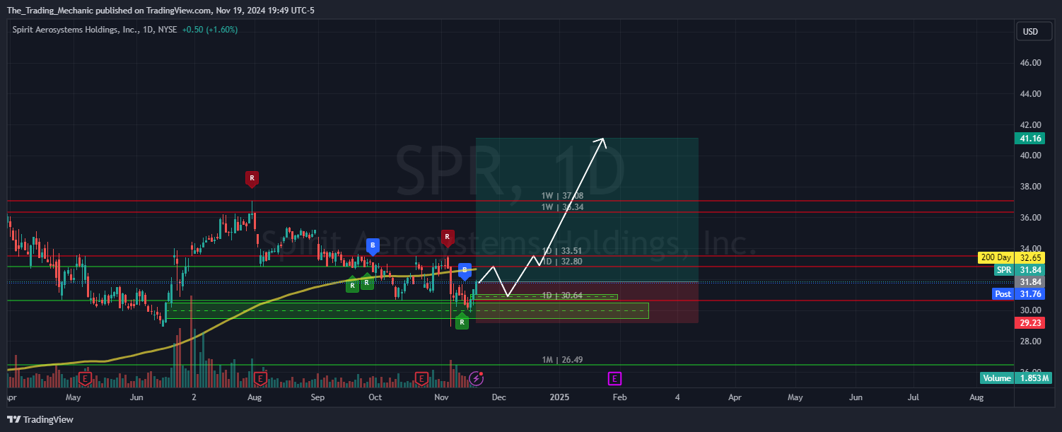 BATS:SPR Chart Image by The_Trading_Mechanic