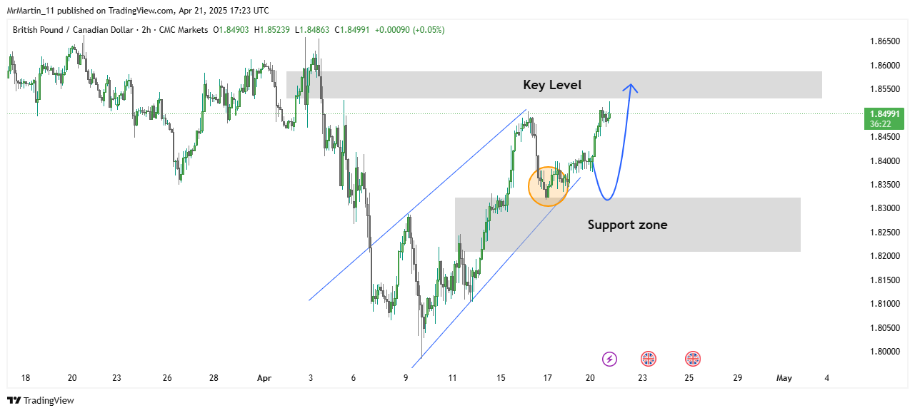CMCMARKETS:GBPCAD Chart Image by MrMartin_11
