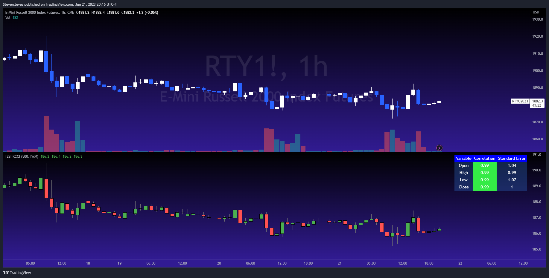 CME_MINI:RTY1! Chart Image by Steversteves