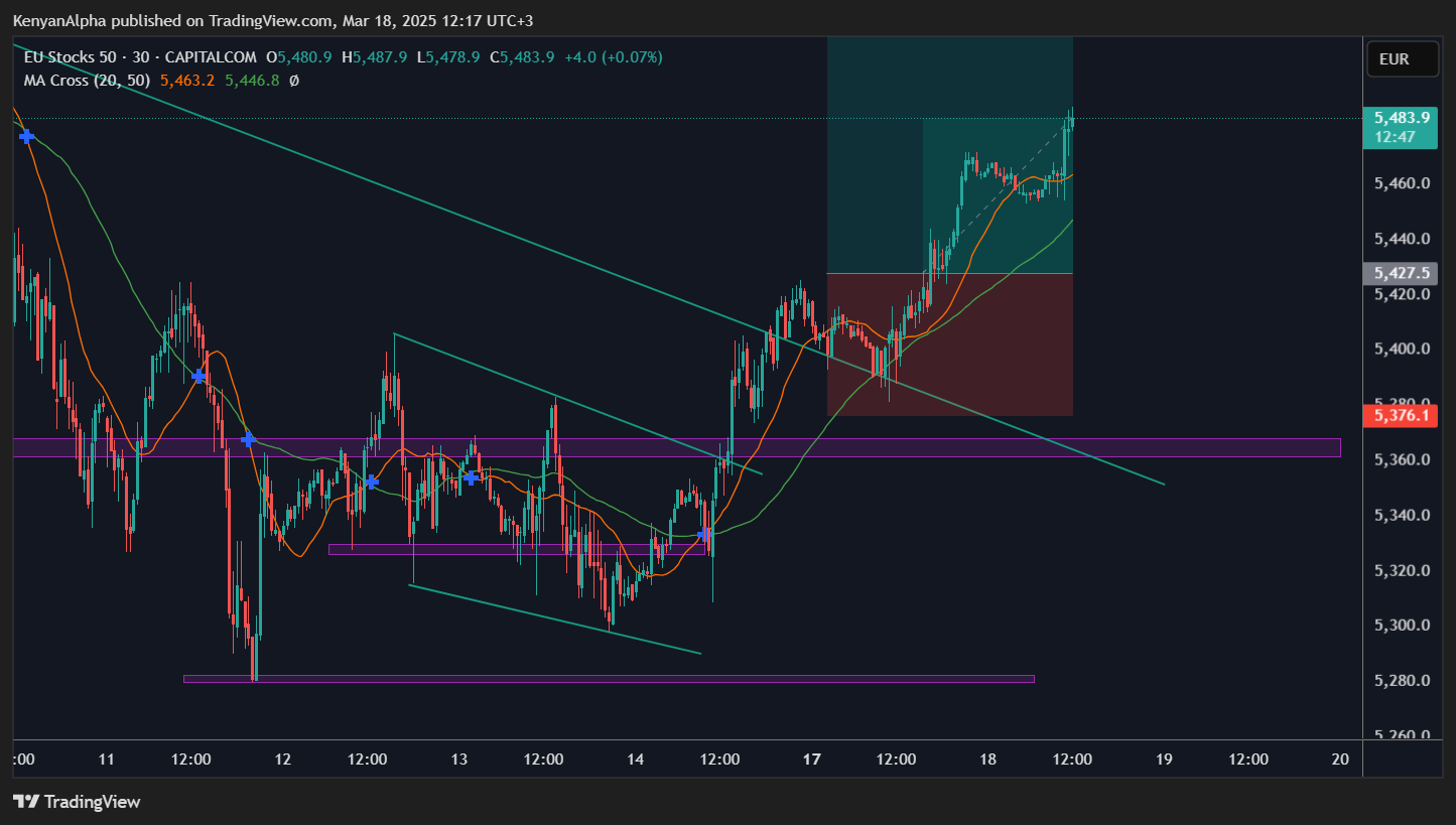 CAPITALCOM:EU50 Chart Image by KenyanAlpha
