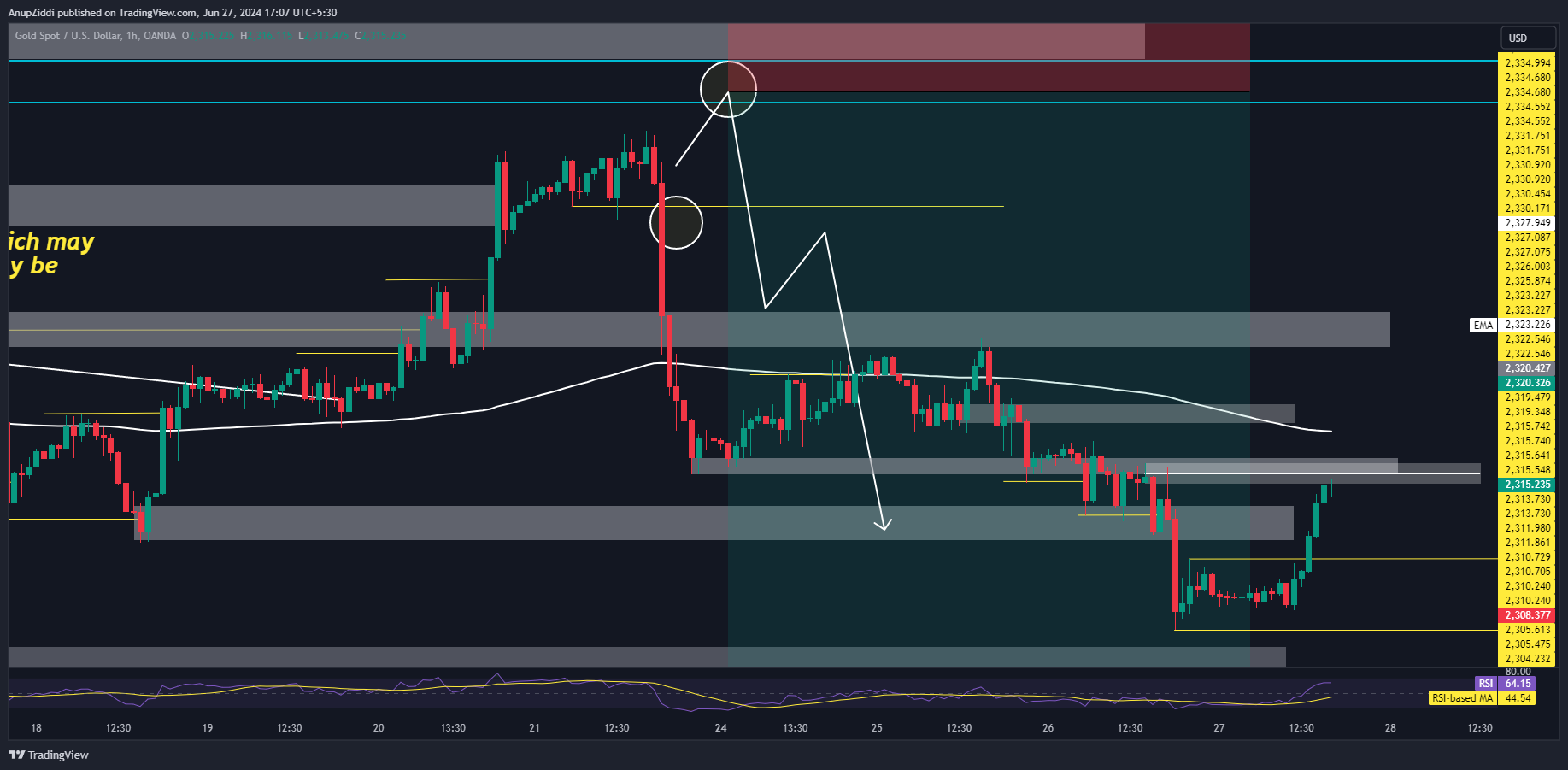 OANDA:XAUUSD Chart Image by AnupZiddi