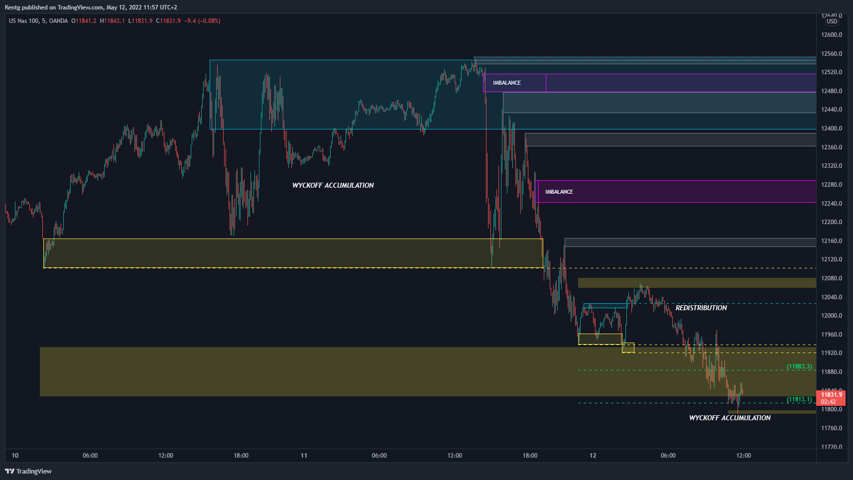 OANDA:NAS100USD Chart Image by Kentg