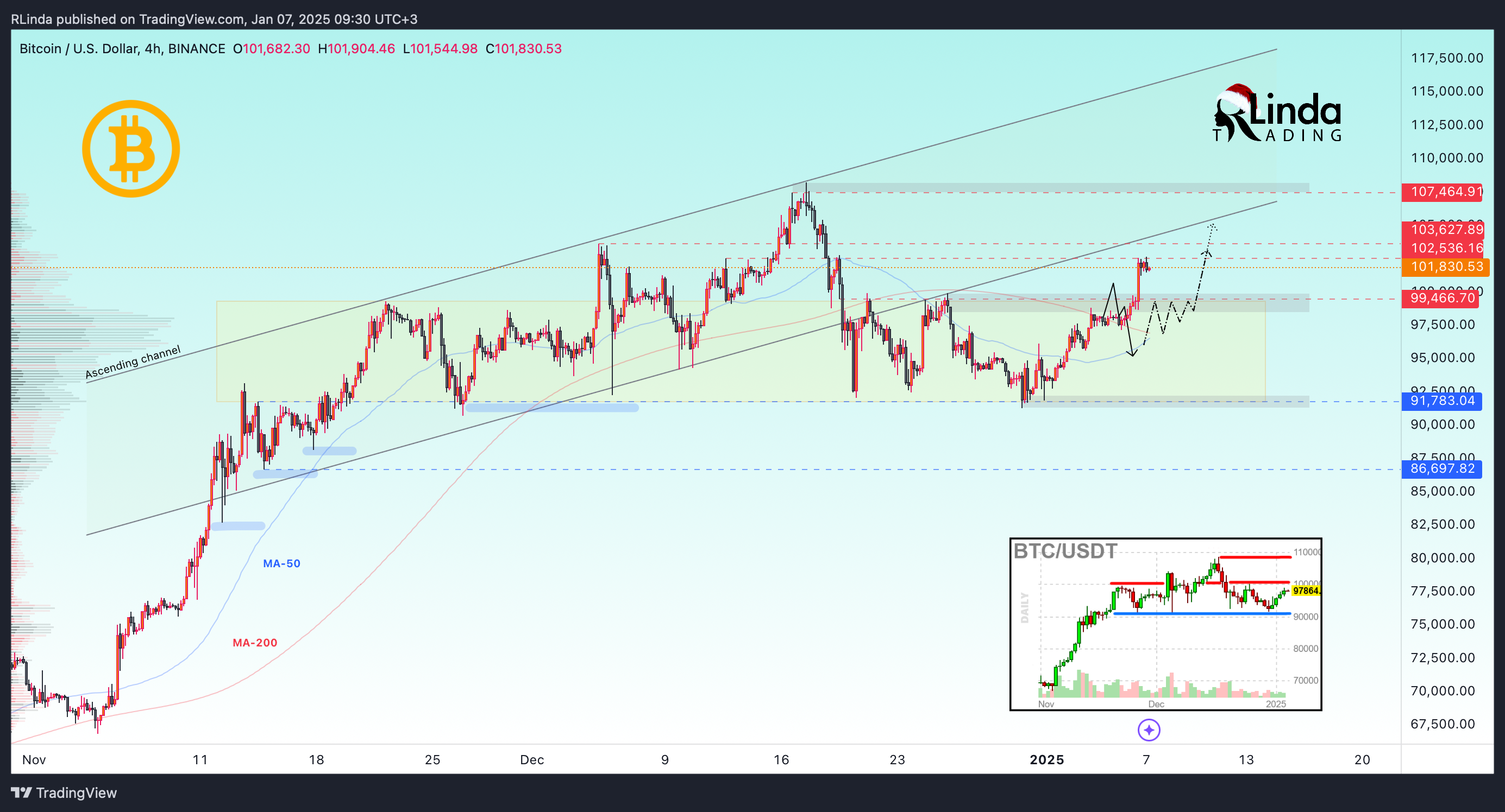 BINANCE:BTCUSD Chart Image by RLinda