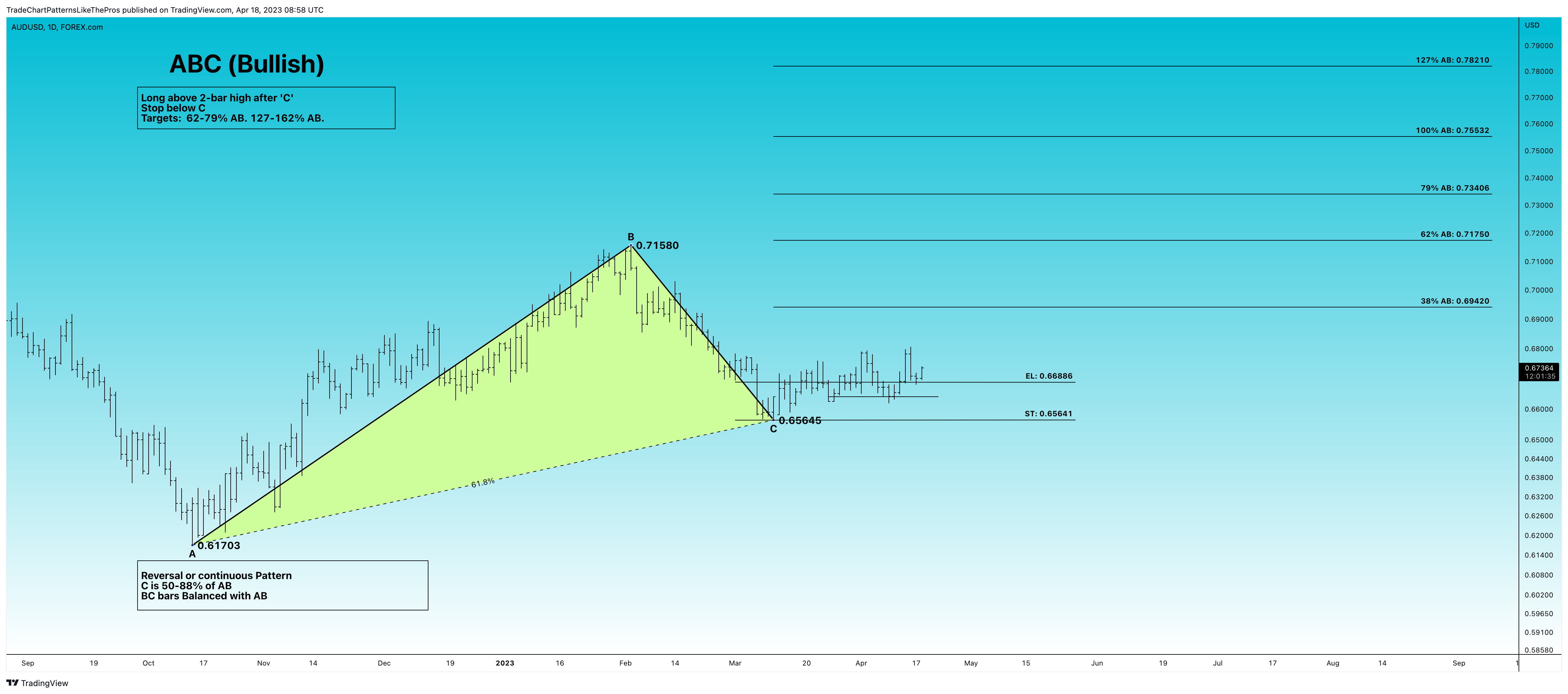 FOREXCOM:AUDUSD Chart Image by TradeChartPatternsLikeThePros