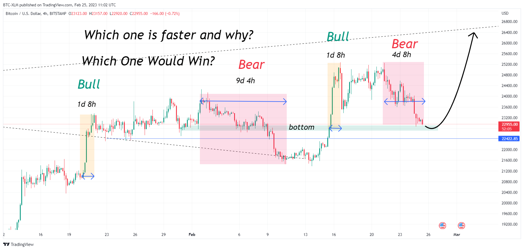 BITSTAMP:BTCUSD Chart Image by BTC-XLM