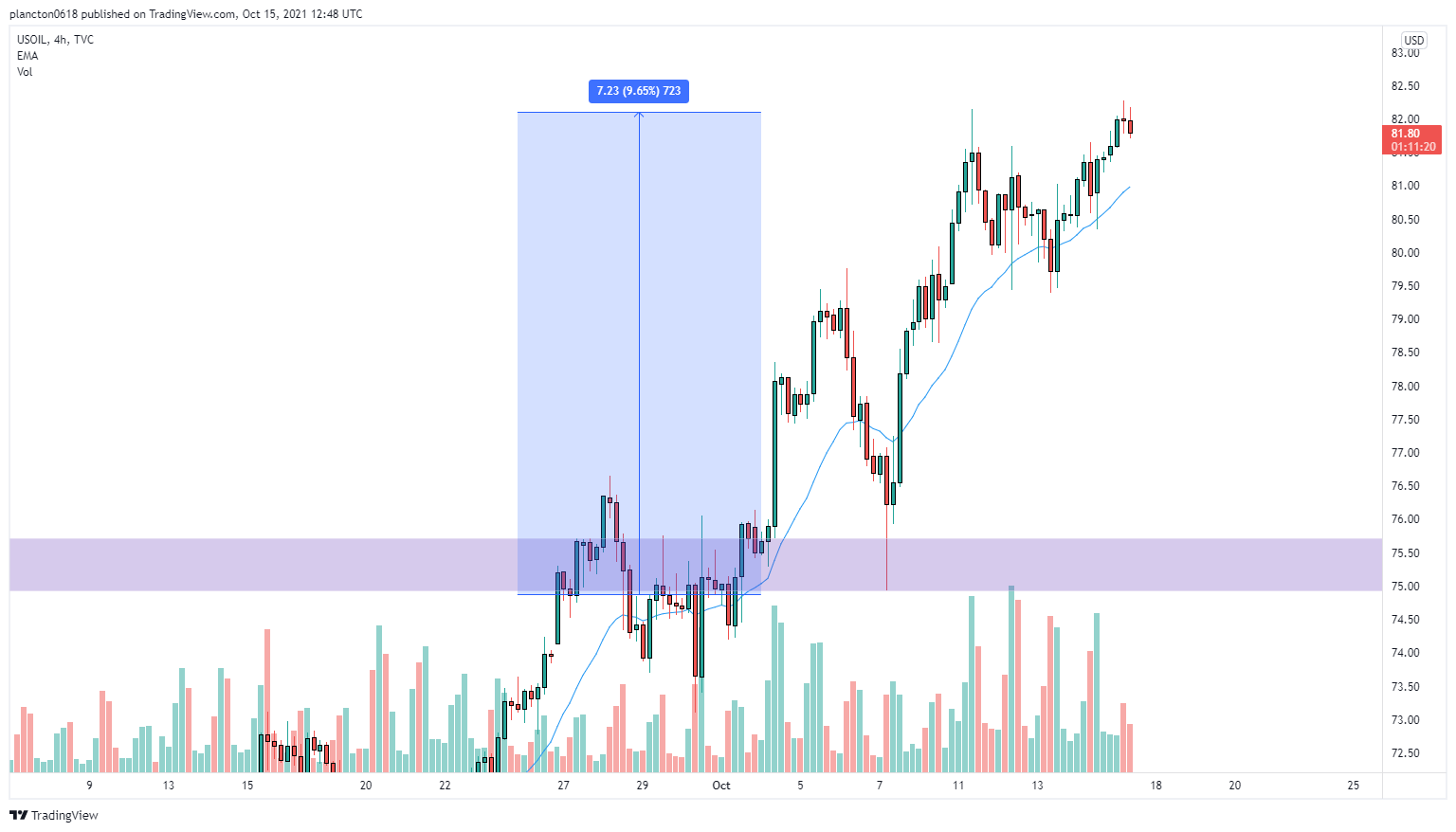 TVC:USOIL Chart Image by InkyGrip