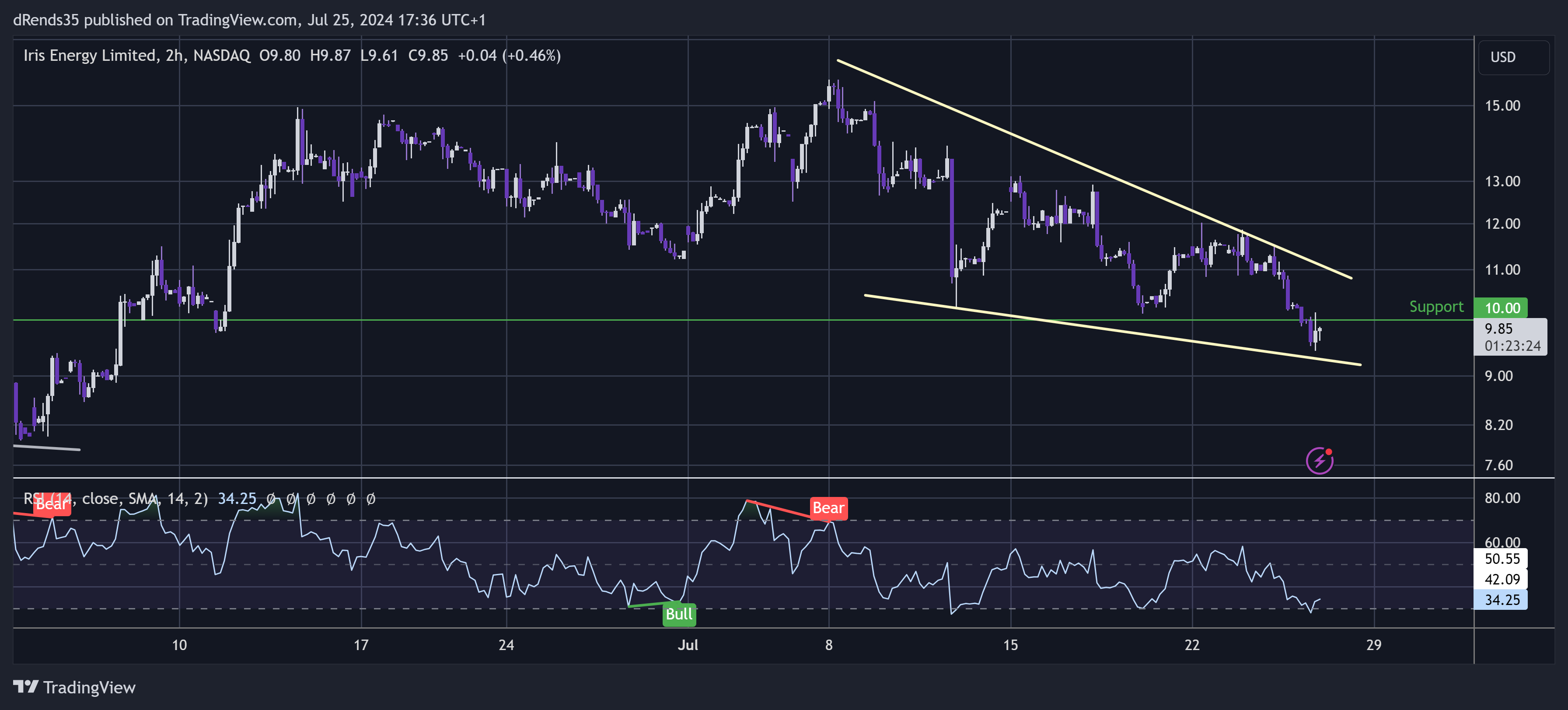 BATS:IREN Chart Image by dRends35