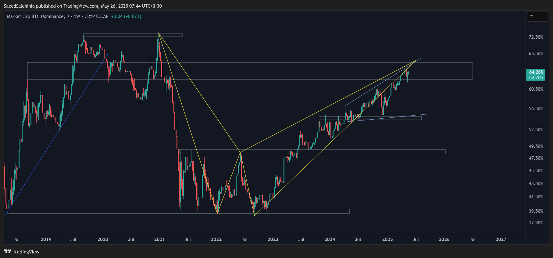 CRYPTOCAP:BTC.D Chart Image by SaeedSalehinia