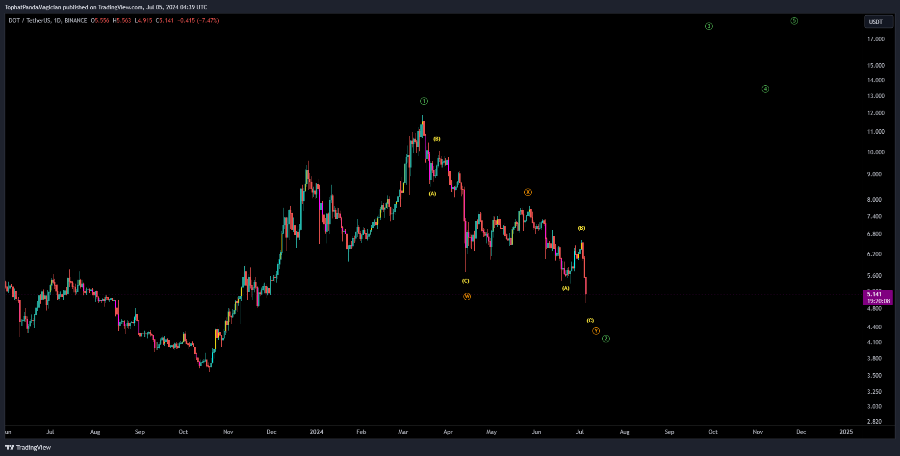 BINANCE:DOTUSDT Chart Image by TophatPandaMagician