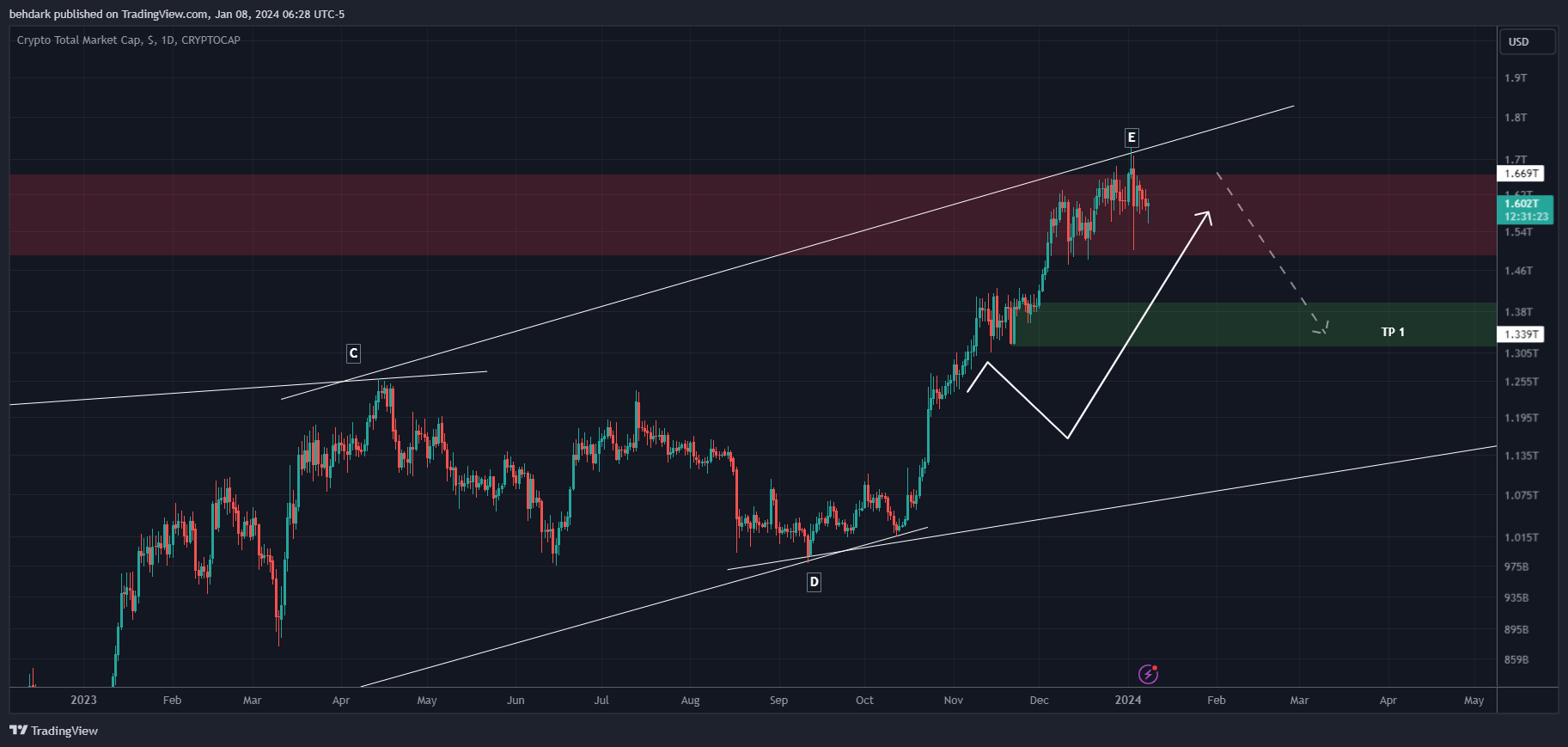 CRYPTOCAP:TOTAL Chart Image by behdark