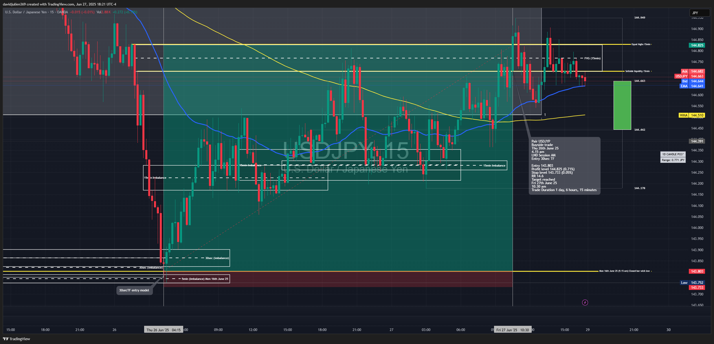 OANDA:USDJPY Chart Image by davidjulien369