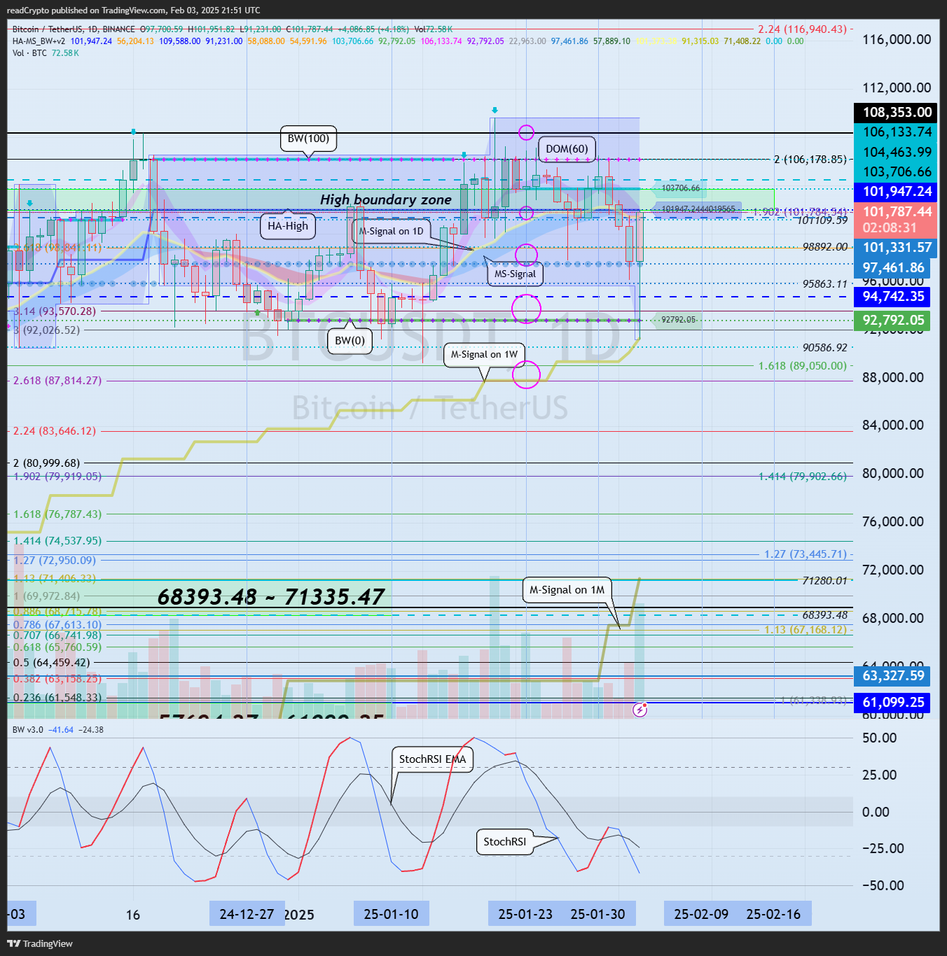 BINANCE:BTCUSDT Chart Image by readCrypto