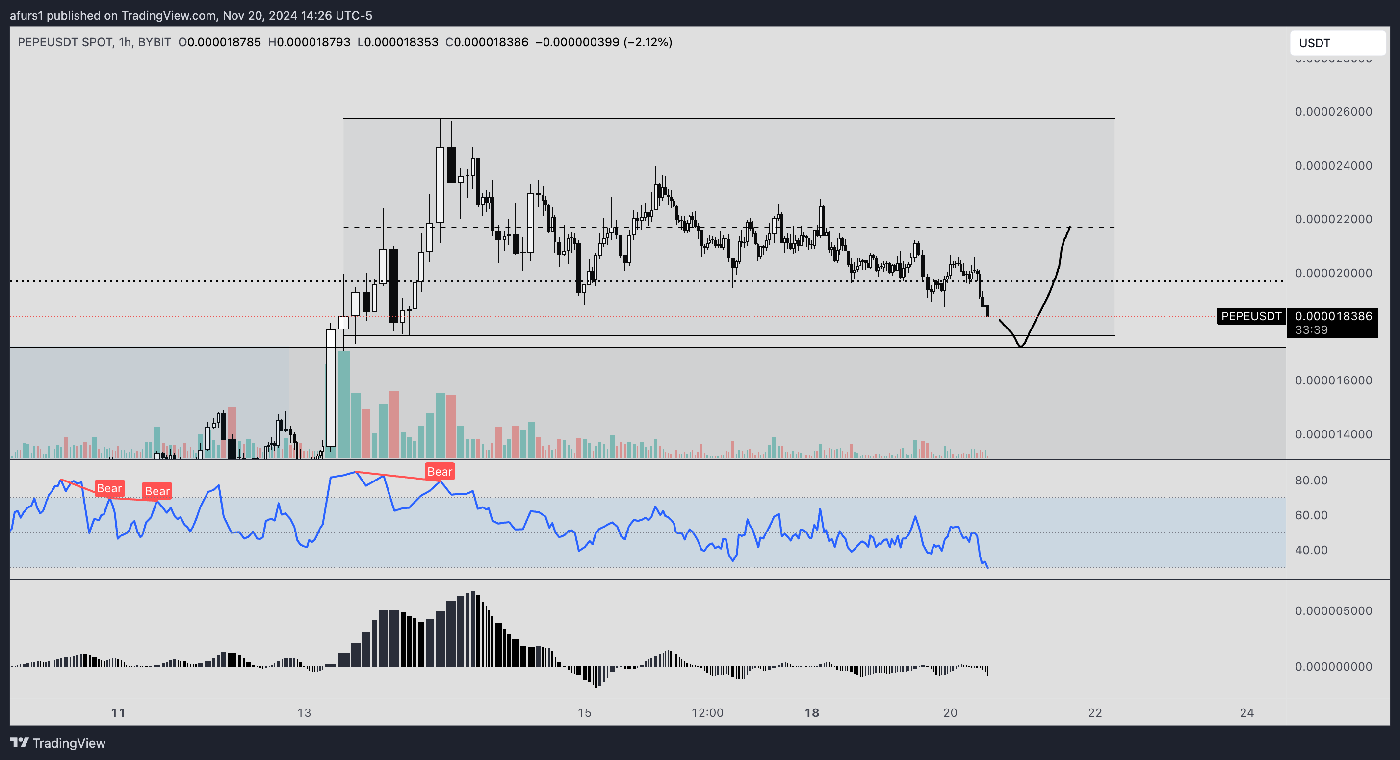 BYBIT:PEPEUSDT Chart Image by afurs1