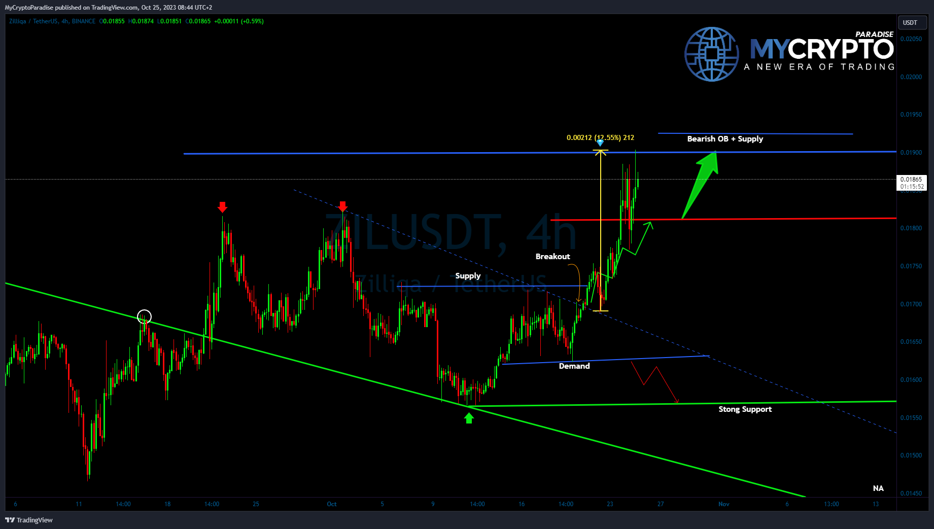 BINANCE:ZILUSDT Chart Image by MyCryptoParadise