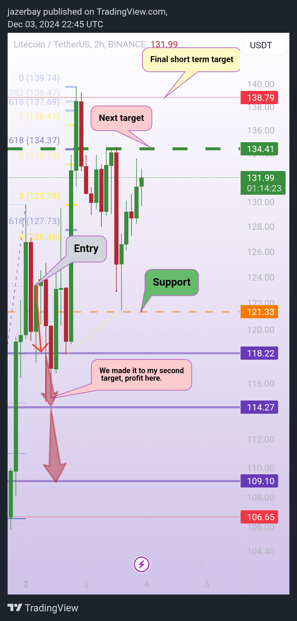 BINANCE:LTCUSDT Chart Image by jazerbay