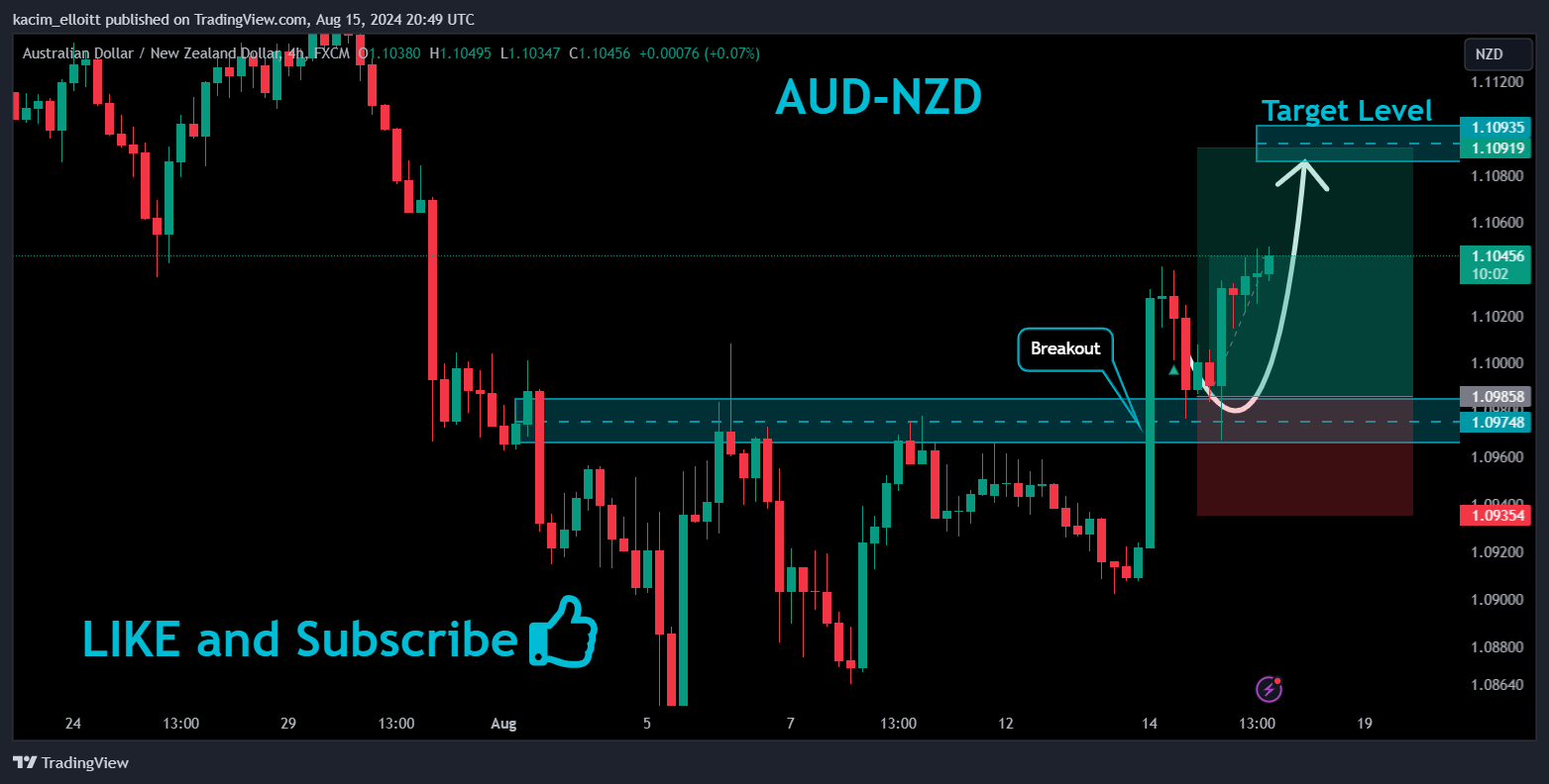 FX:AUDNZD Chart Image by kacim_elloitt