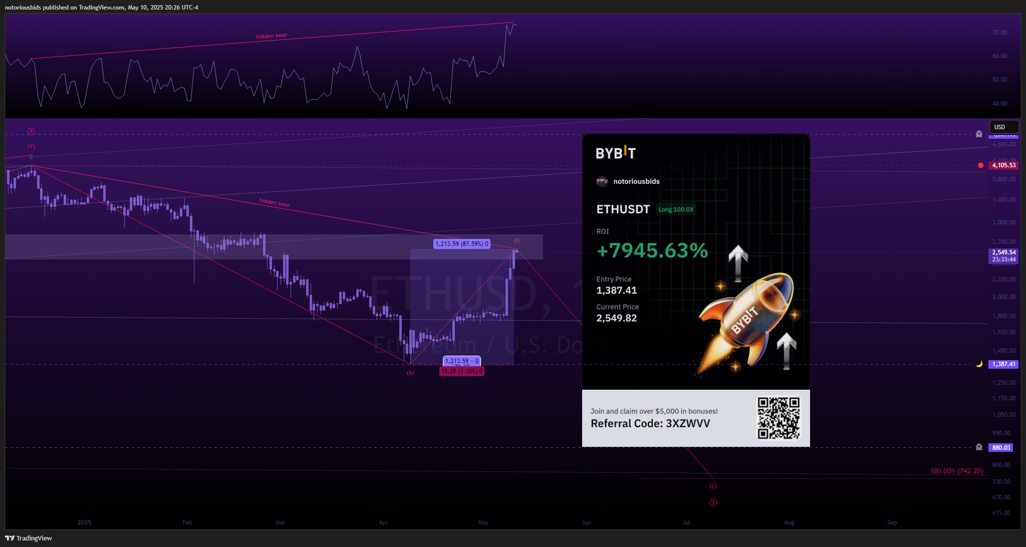 CRYPTO:ETHUSD Chart Image by notoriousbids