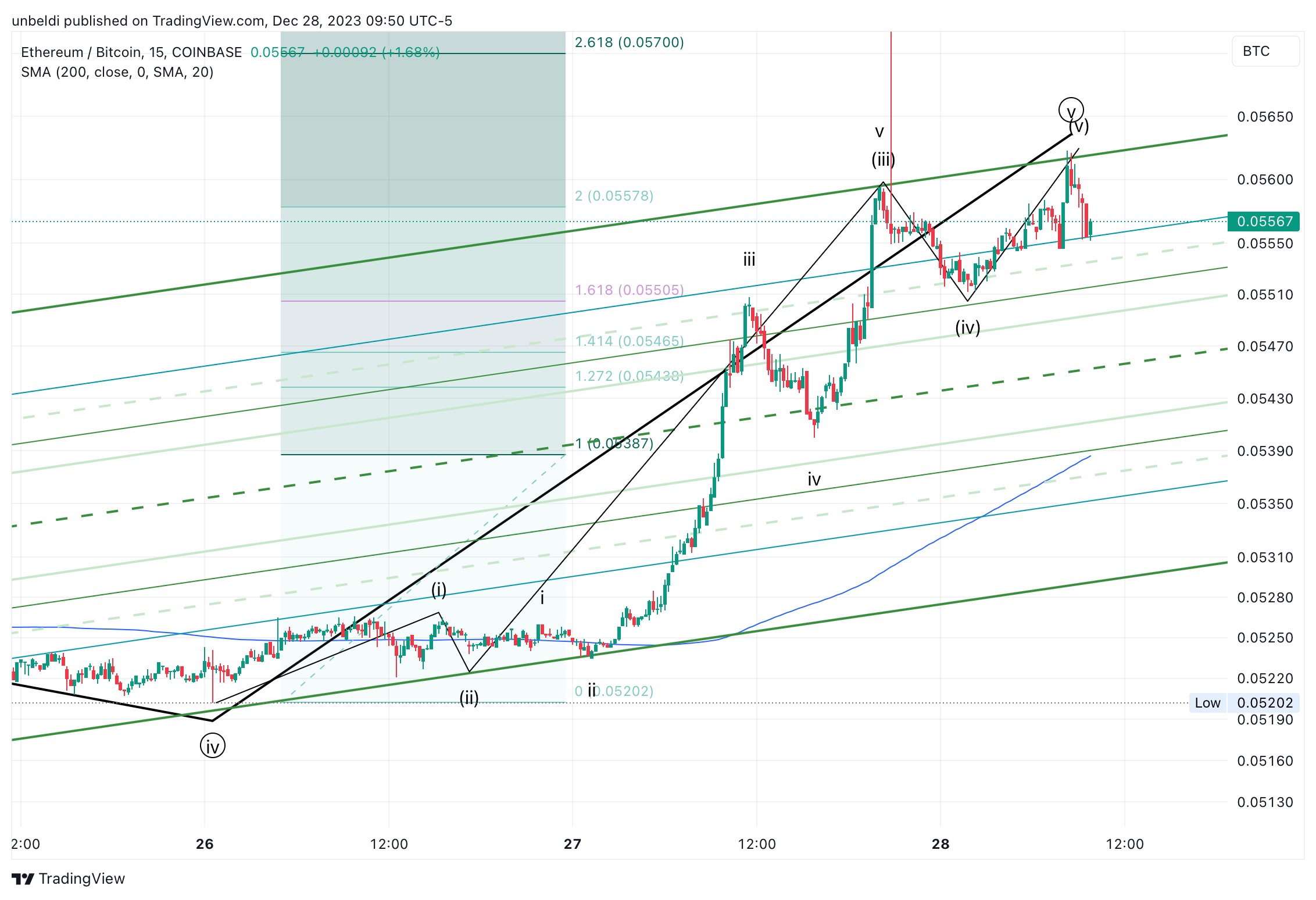 COINBASE:ETHBTC Chart Image by unbeldi