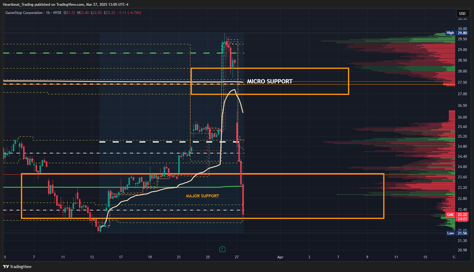 BATS:GME Chart Image by Heartbeat_Trading