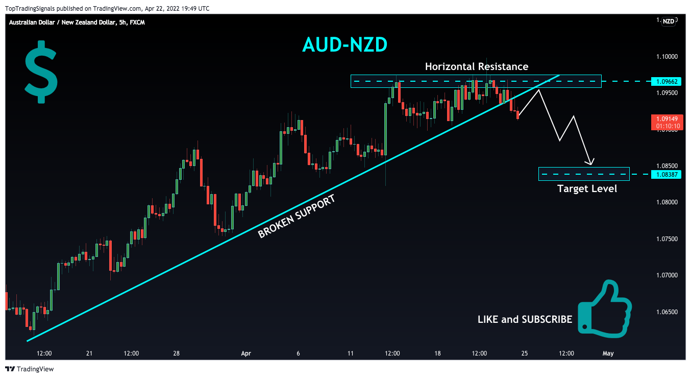 FX:AUDNZD Chart Image by TopTradingSignals