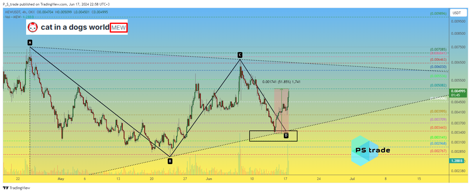 OKX:MEWUSDT Chart Image by P_S_trade