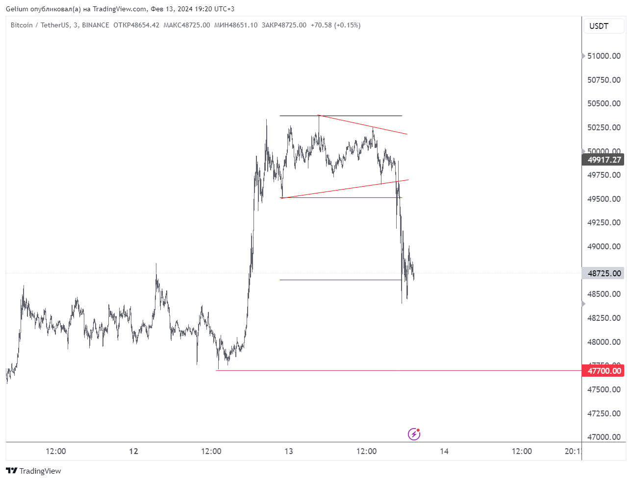 BINANCE:BTCUSDT Chart Image by Gelium