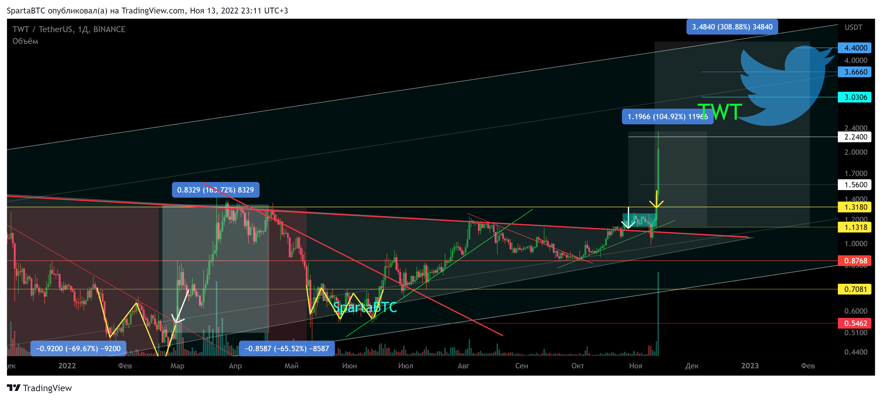 BINANCE:TWTUSDT Chart Image by SpartaBTC