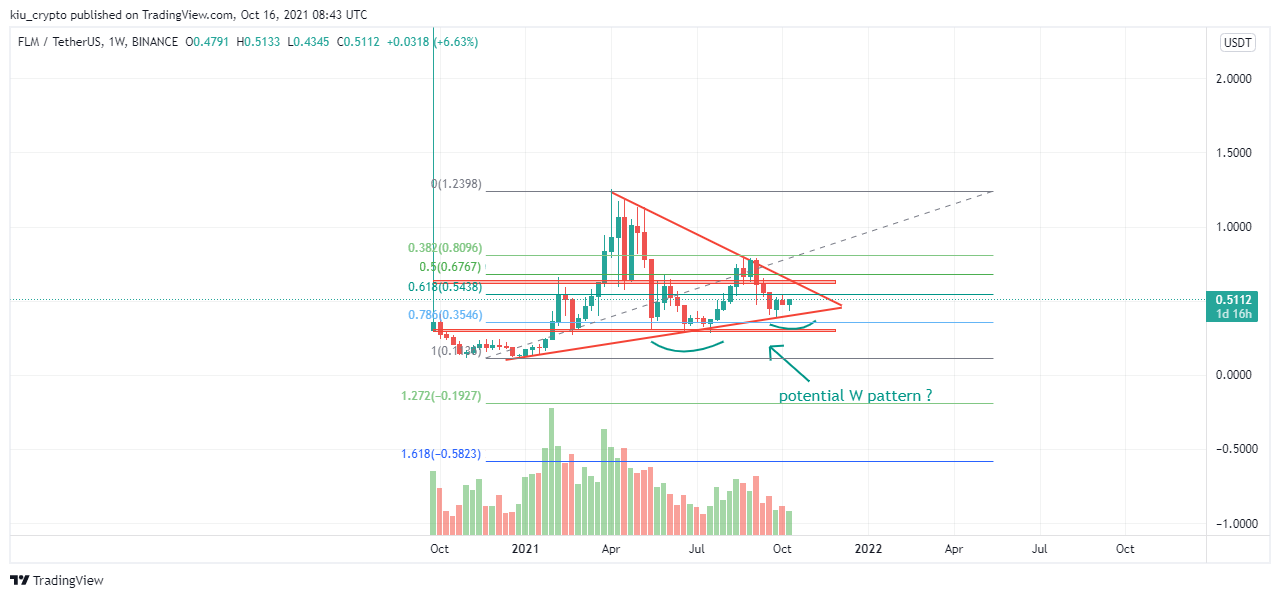 BINANCE:FLMUSDT Chart Image by Kiu_Coin