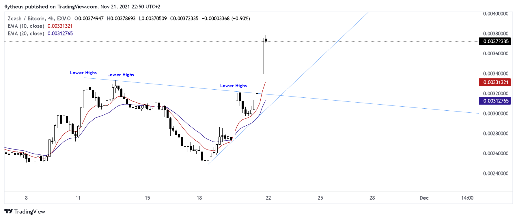 EXMO:ZECBTC Chart Image by TradeLive-