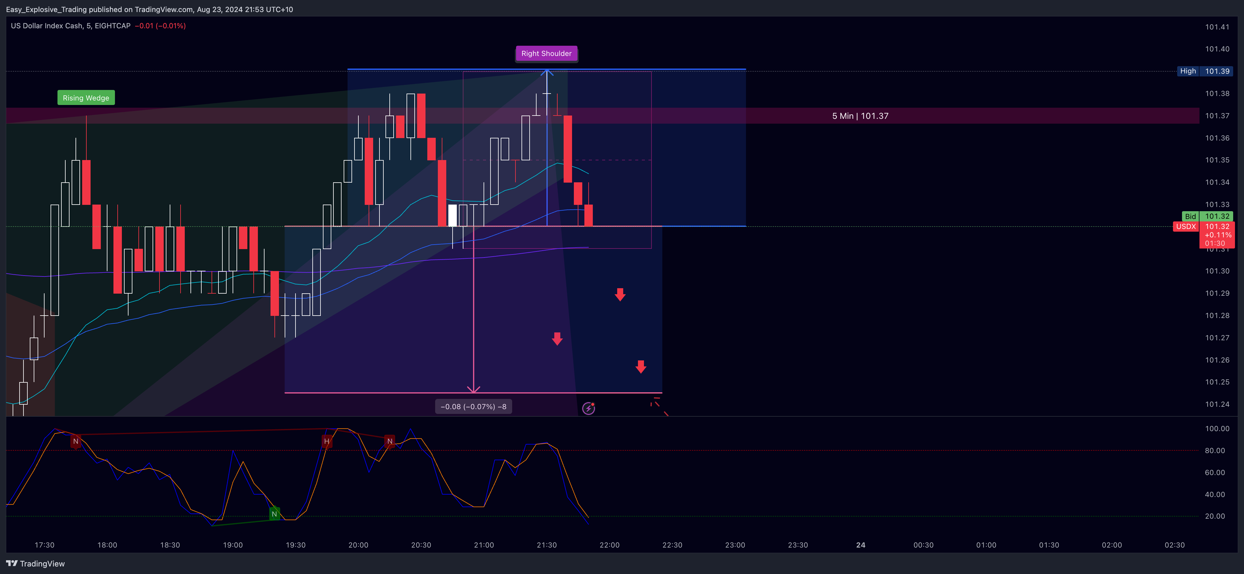 EIGHTCAP:USDX Chart Image by Easy_Explosive_Trading